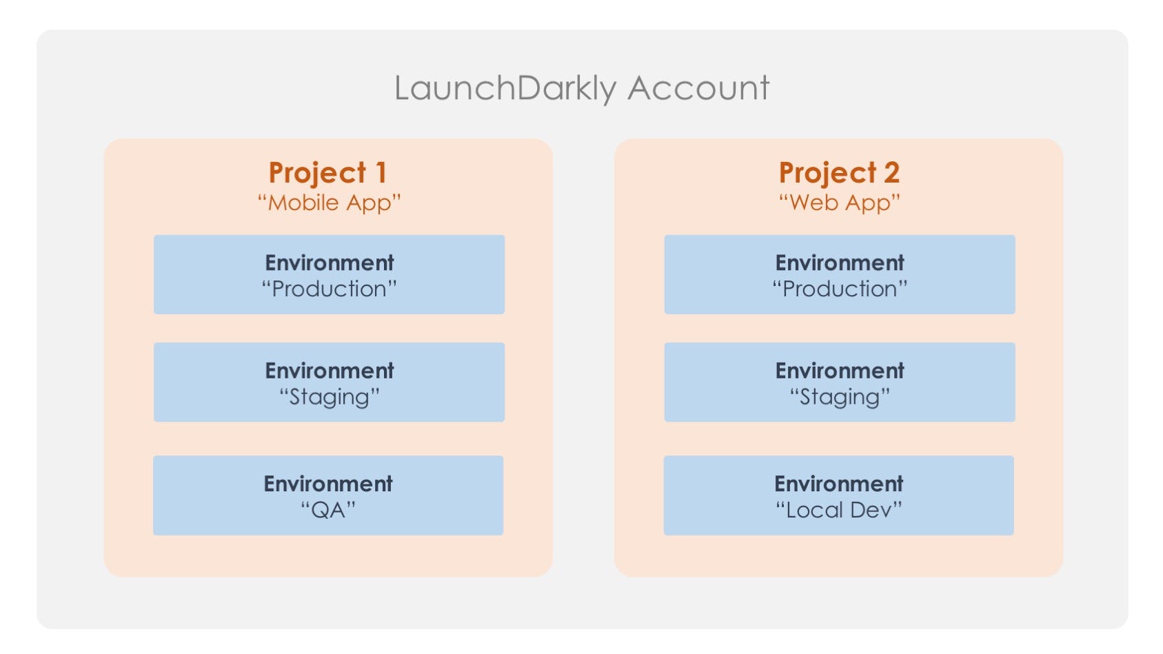 LaunchDarkly