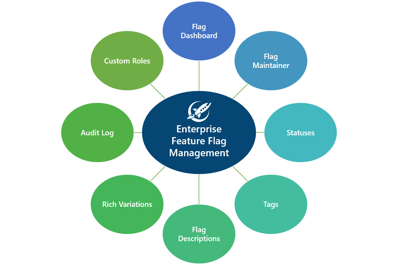 LaunchDarkly Enterprise Feature Flag Management