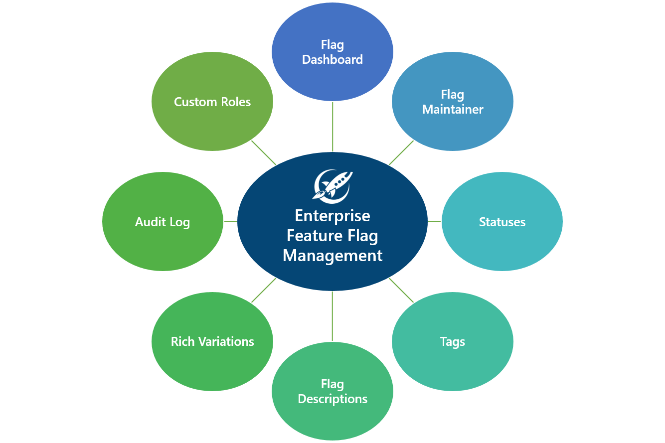 LaunchDarkly Enterprise Feature Flag Management