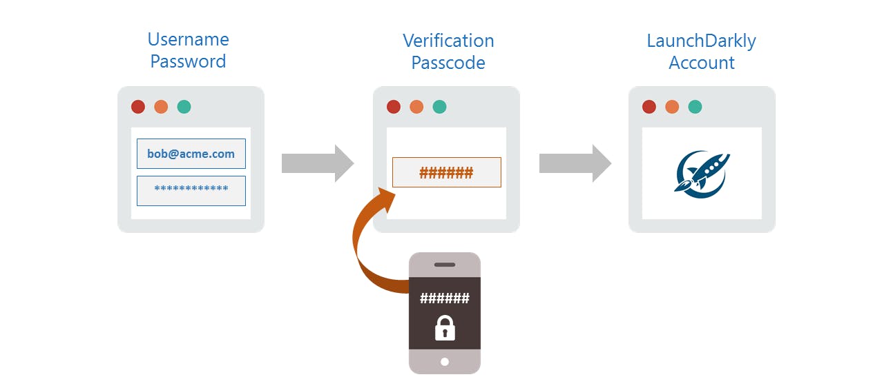 LaunchDarkly multi factor authentication (MFA) feature flags feature toggle security