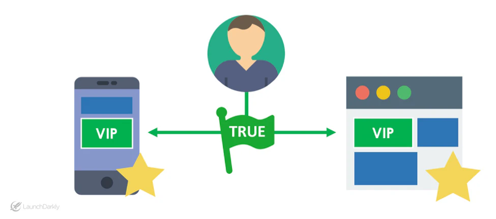 Feature Flag-Driven Products