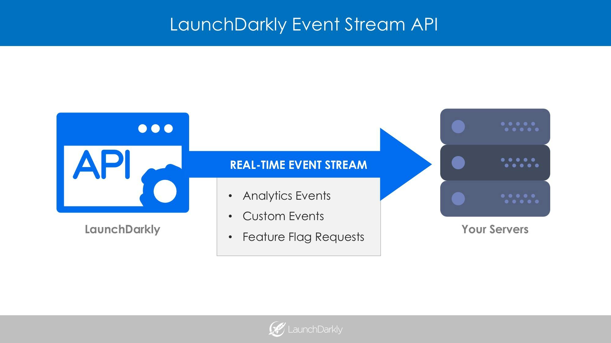 LaunchDarkly Event Stream API A/B Testing Analytics and Data