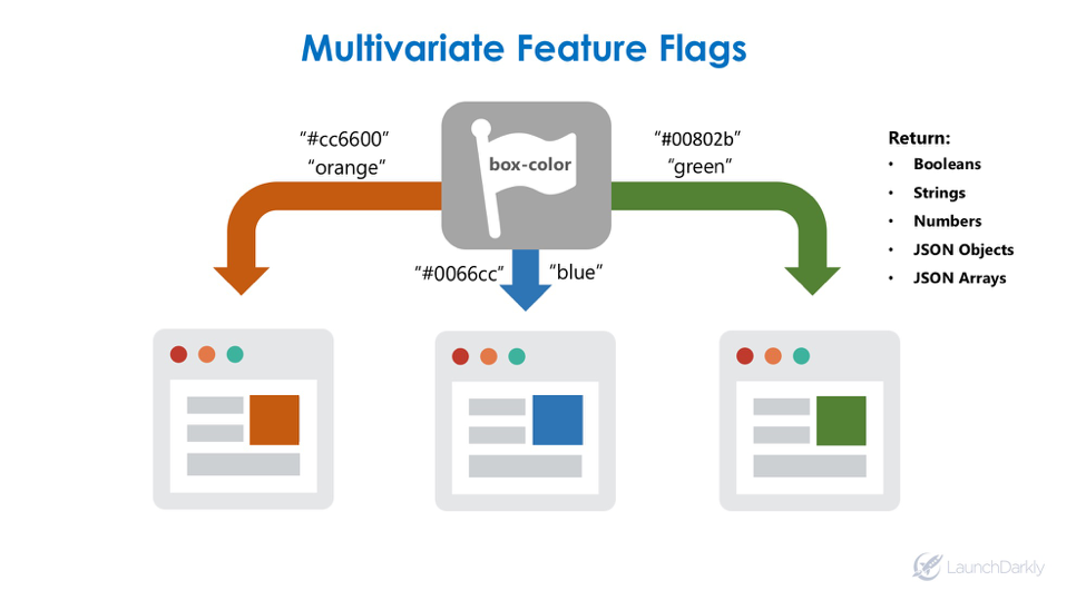 LaunchDarkly Multivariate Feature Flags / Feature Toggles for dynamic application management