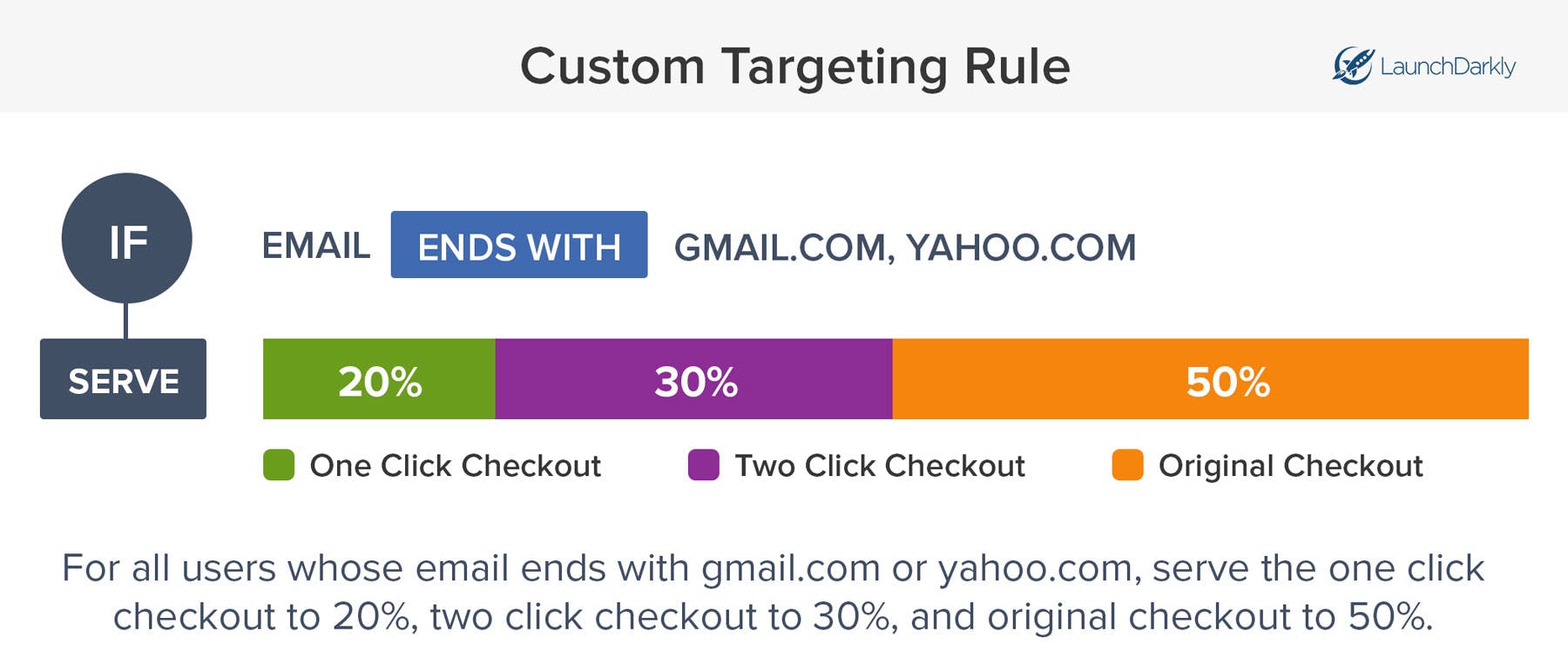 LaunchDarkly feature flags and toggles using custom conditional targeting rules