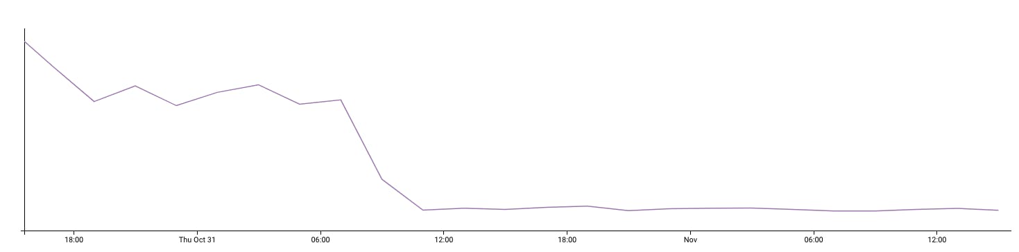 APAC load times