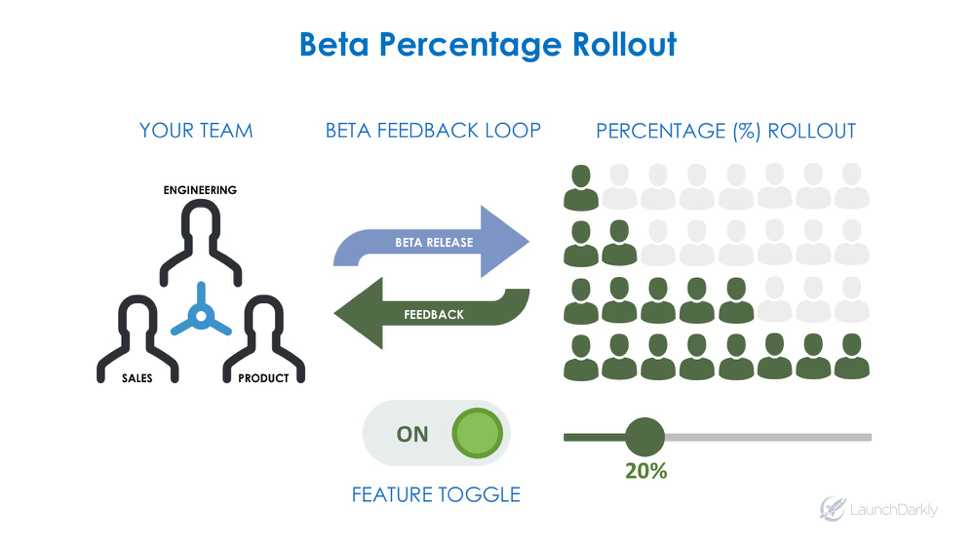 Beta Test Percentage Rollout with Feature Toggle LaunchDarkly