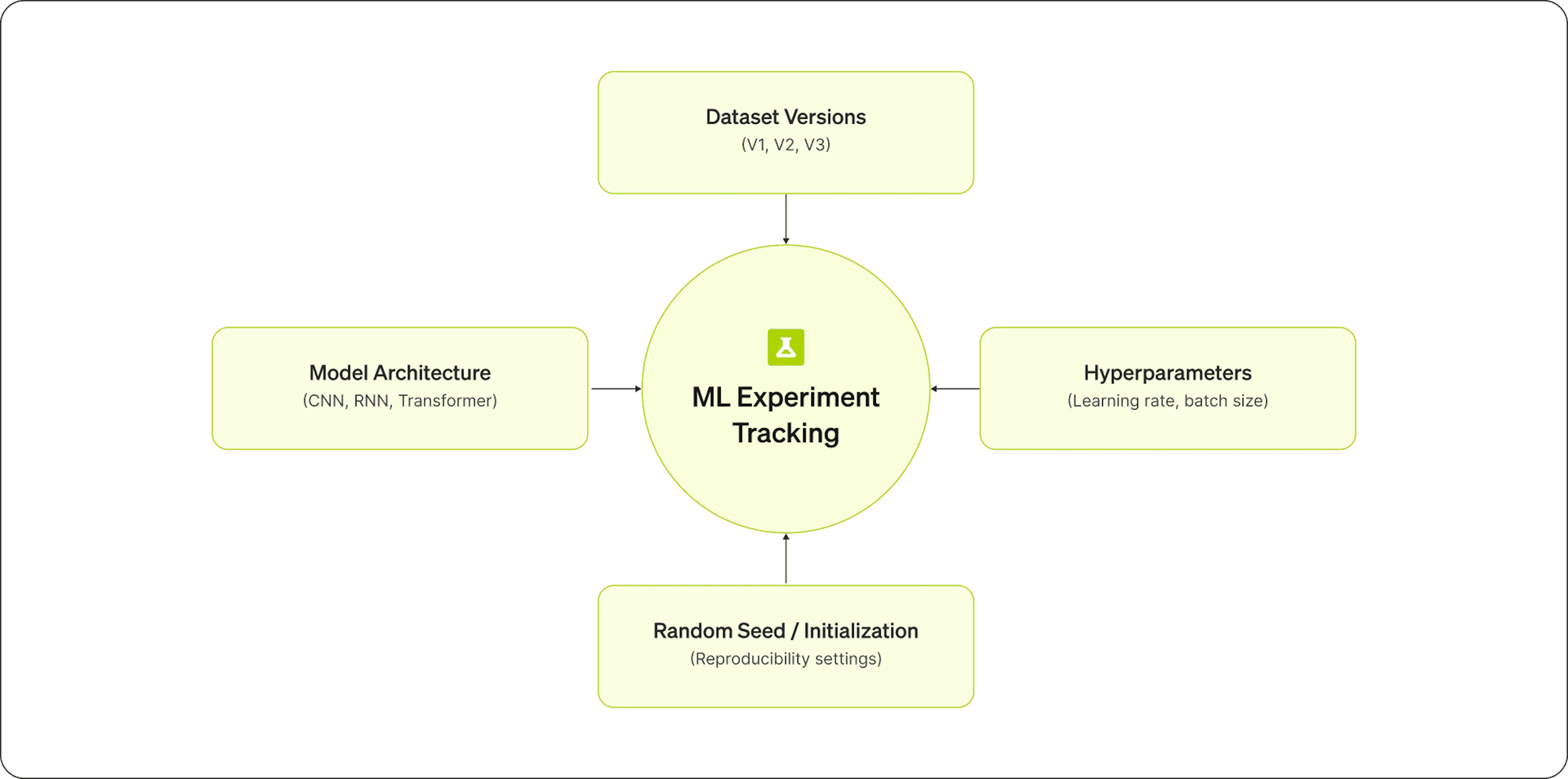 Experiment tracking links each training run to the Git commit, dataset snapshot, hyperparameter configuration, environment dependencies, and resulting metrics that produced it
