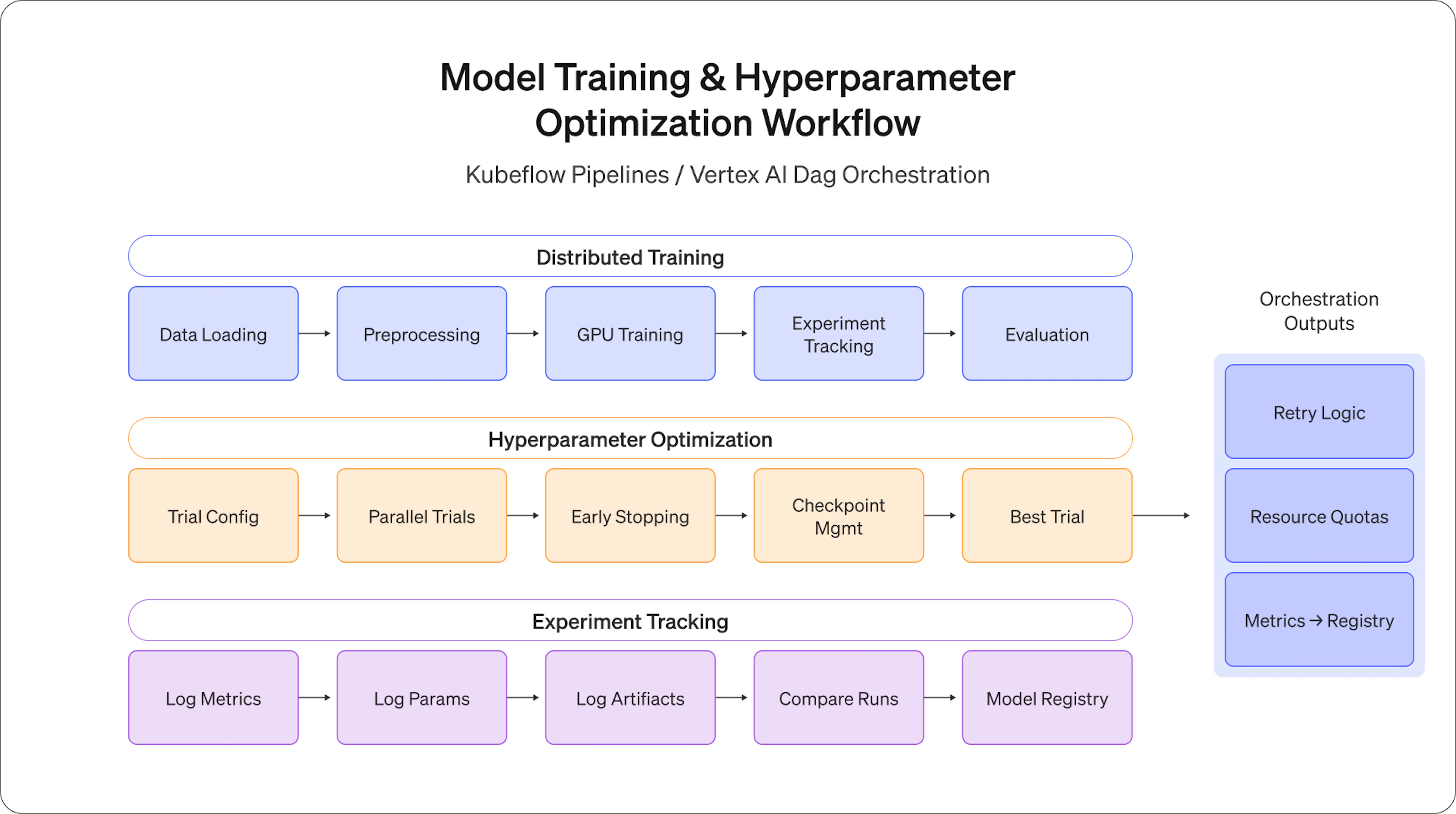 Model training and hyperparameter optimization workflow: distributed training, parallel hyperparameter trials with checkpoint management, and MLflow experiment tracking orchestrated by Kubeflow Pipelines or Vertex AI