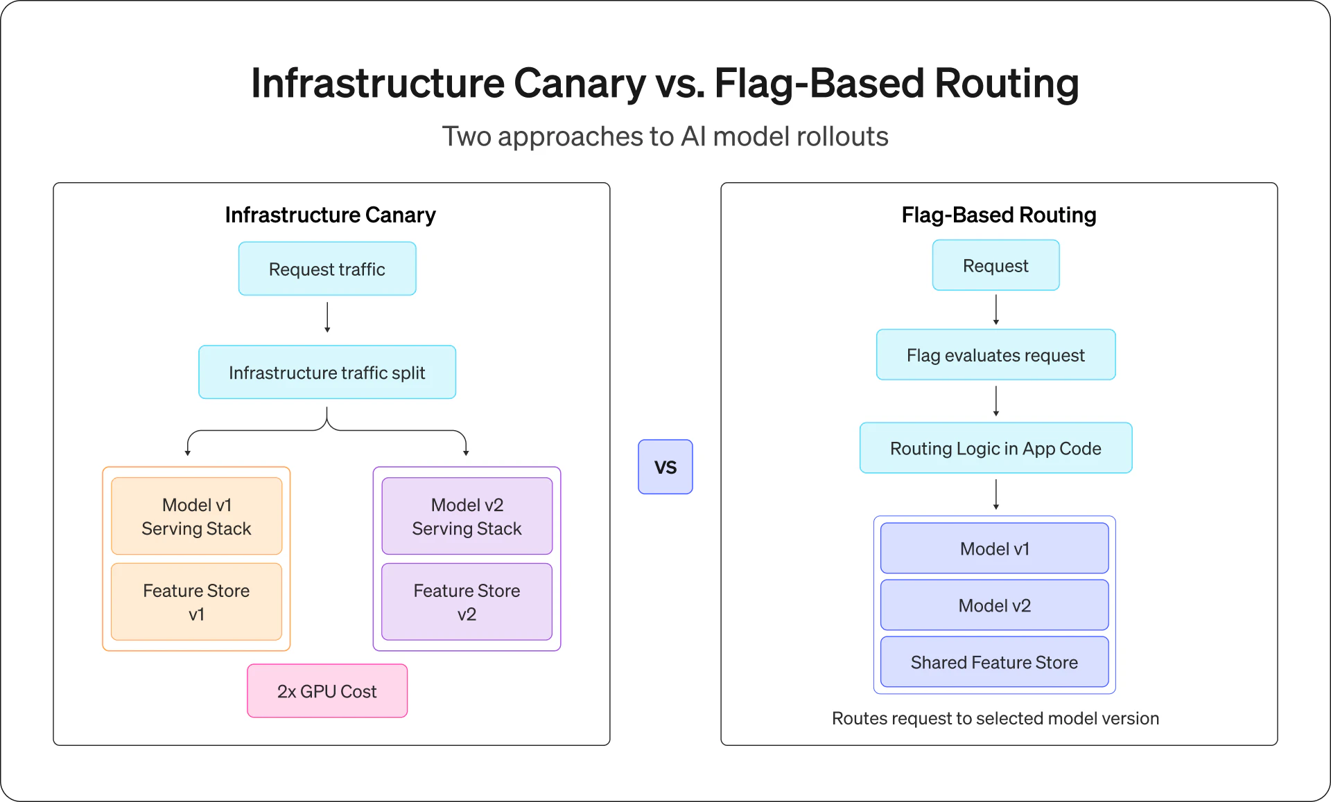 Infrastructure canary vs flag-based routing