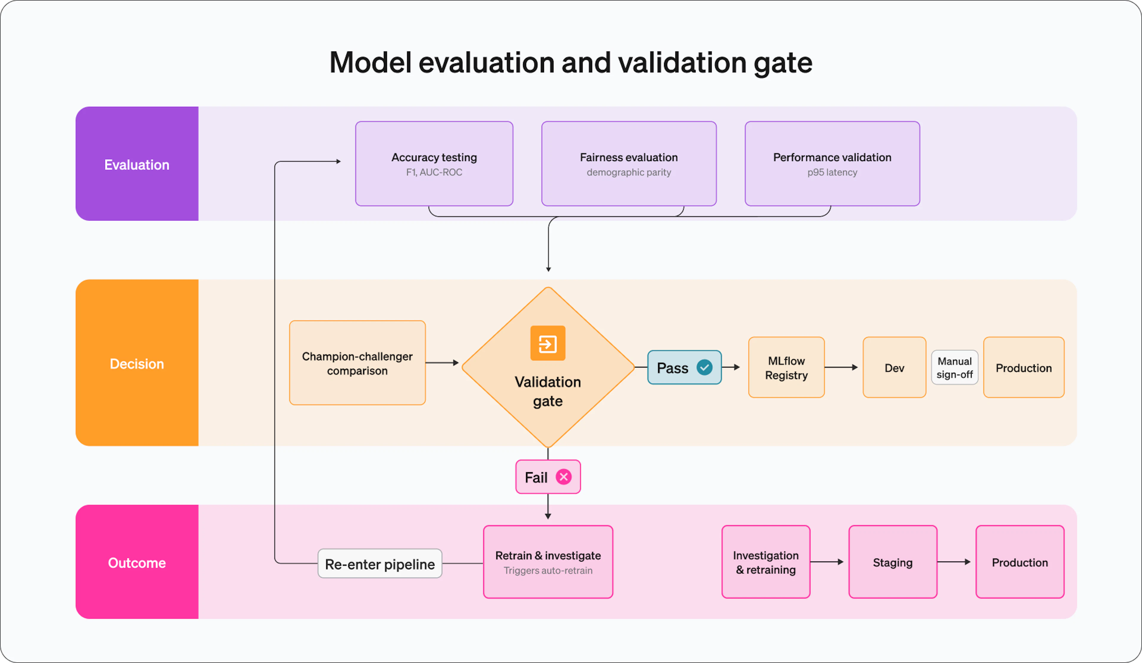 Model evaluation and validation gate: parallel accuracy, fairness, and performance tracks feed champion-challenger testing and a decision gate that promotes passing models through the MLflow Model Registry or routes failed models to retraining
