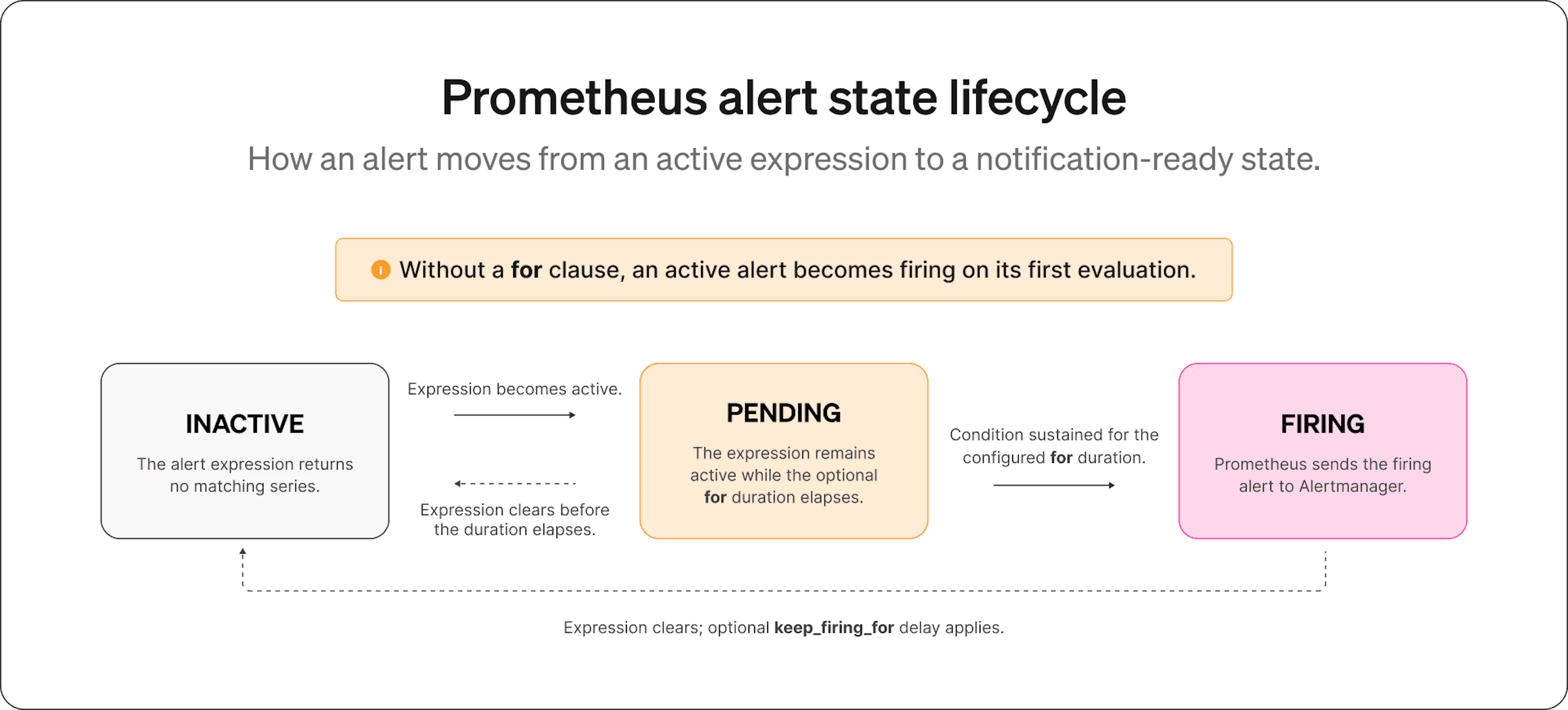 Prometheus alert state lifecycle: an alert moves from Inactive to Pending, then to Firing once the for clause duration has elapsed