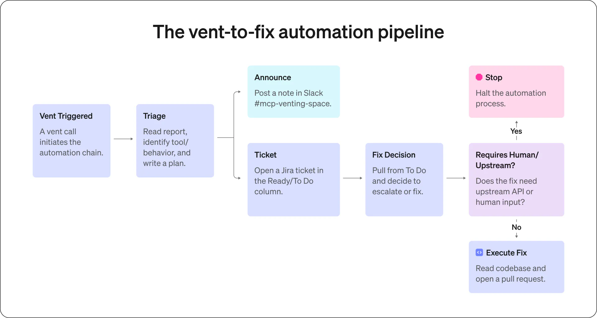 The vent-to-fix automation pipeline.