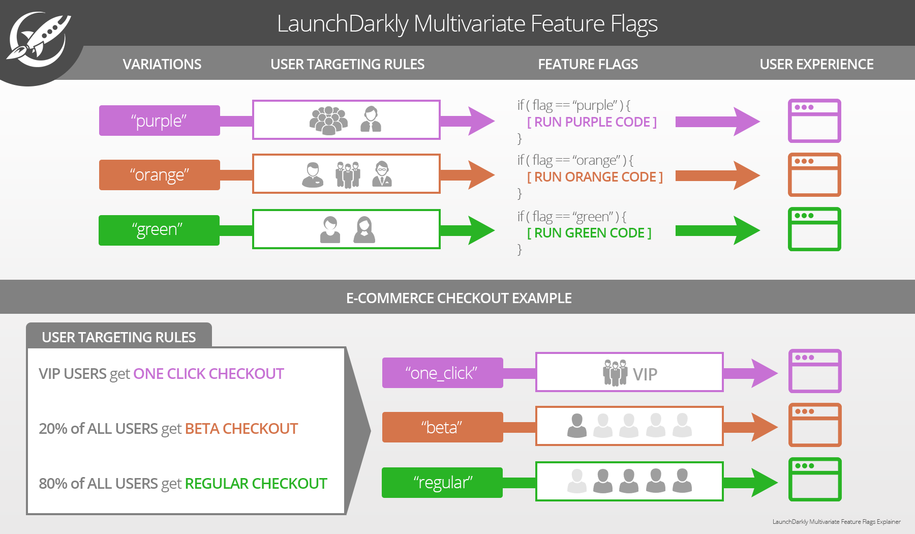 LaunchDarkly Multivariate Feature Flags