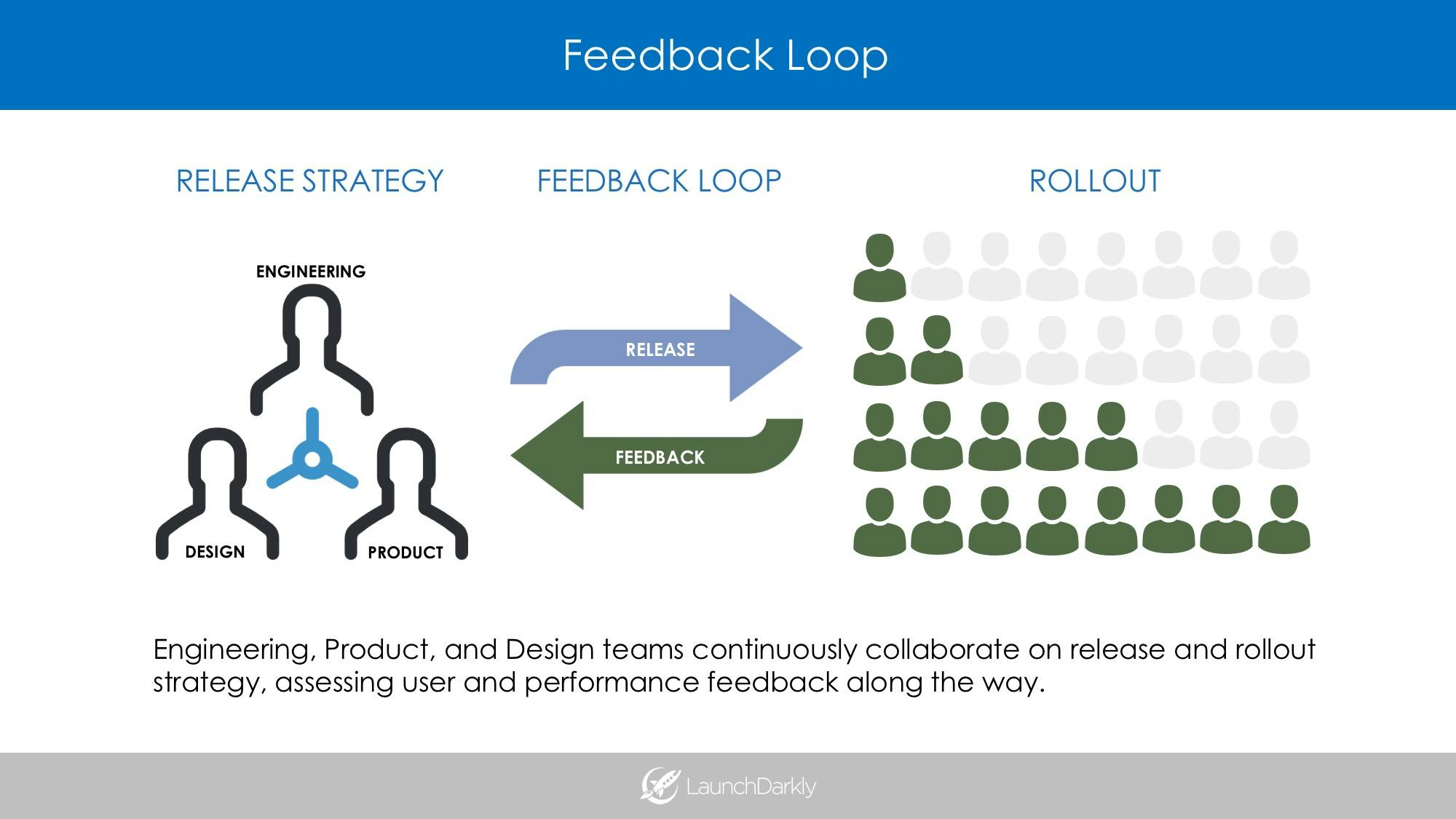 LaunchDarkly Rollout and Release Strategy Using a Feedback Loop Feature Flags and Feature Toggles