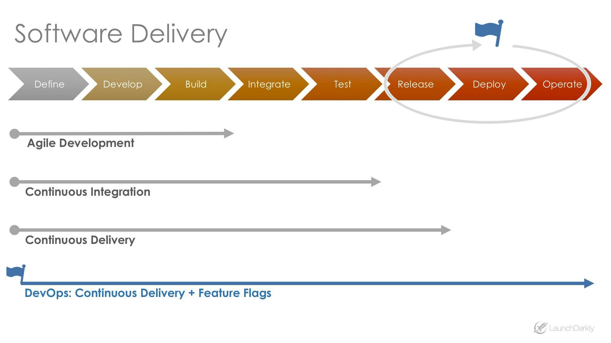 Powering Continuous Delivery With Feature Flags