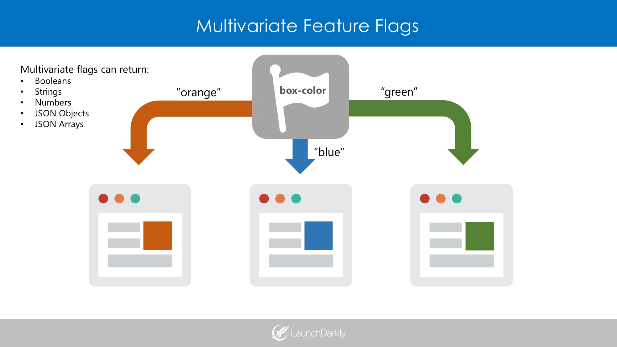 The Future of Feature Flags: Managing Dynamic Applications