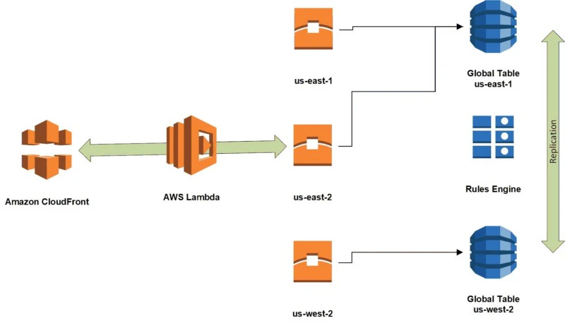 Dynamic Routing with AWS Lambda@Edge