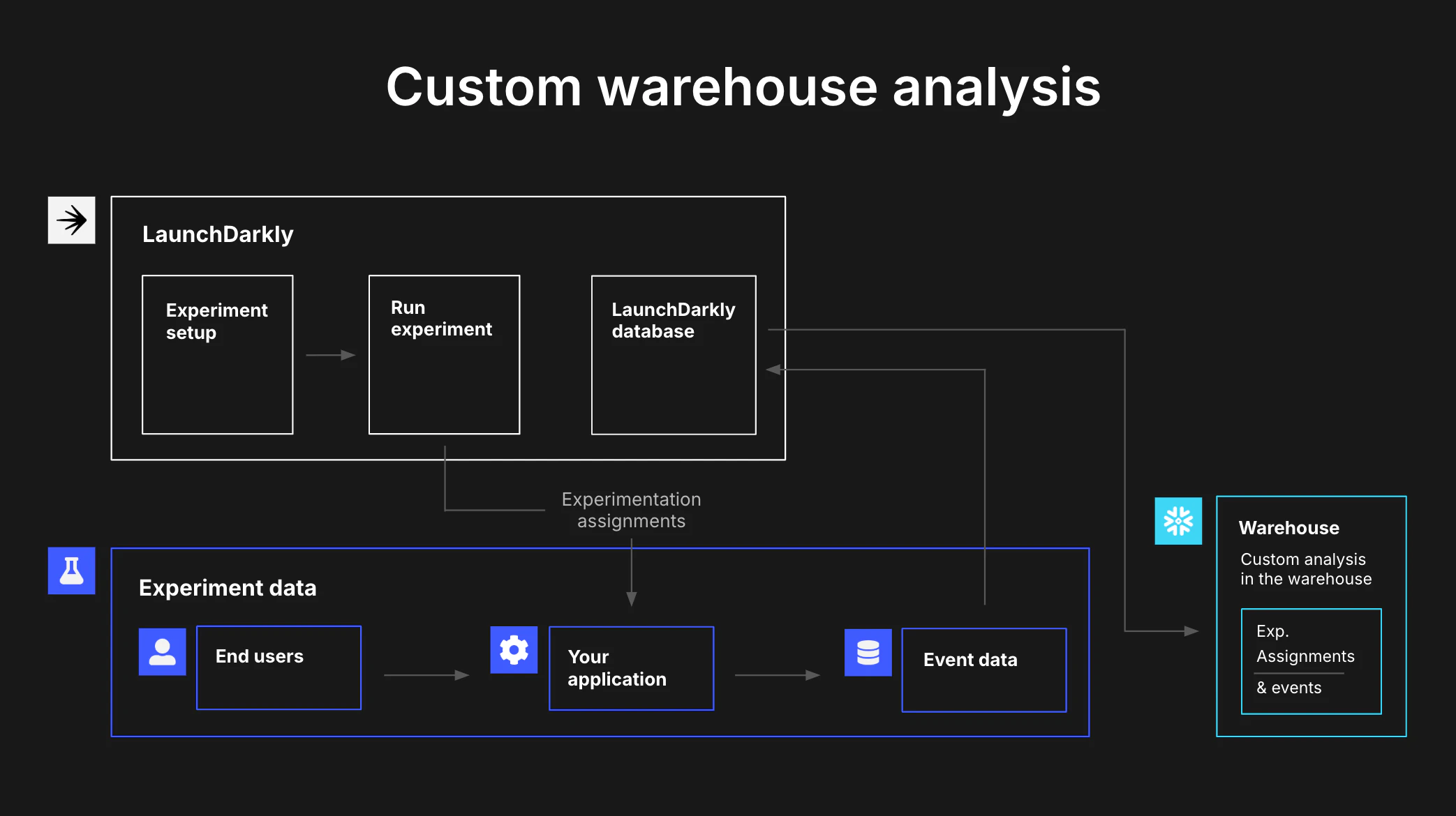 Custom warehouse analysis architecture