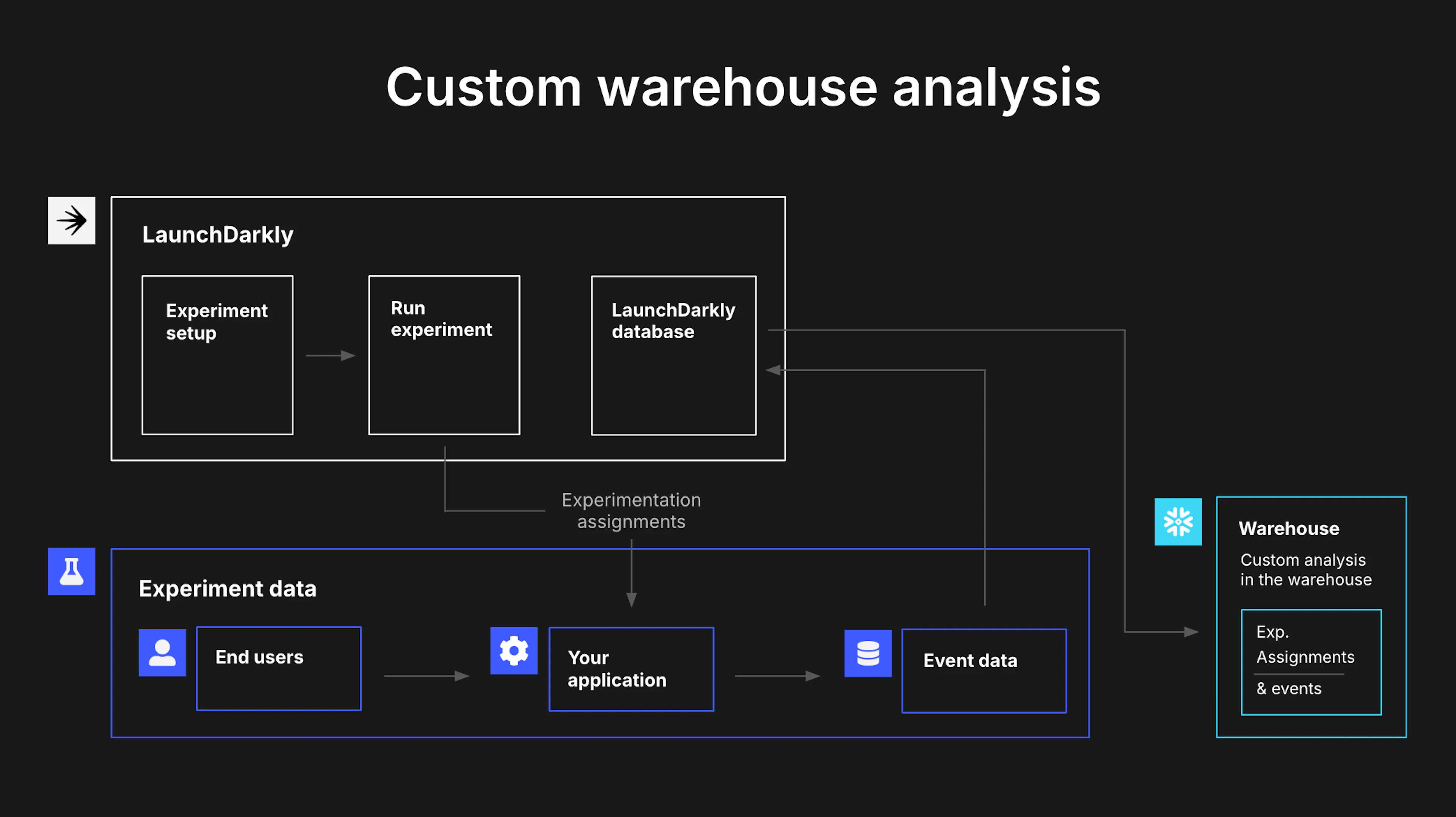 Custom warehouse analysis architecture 