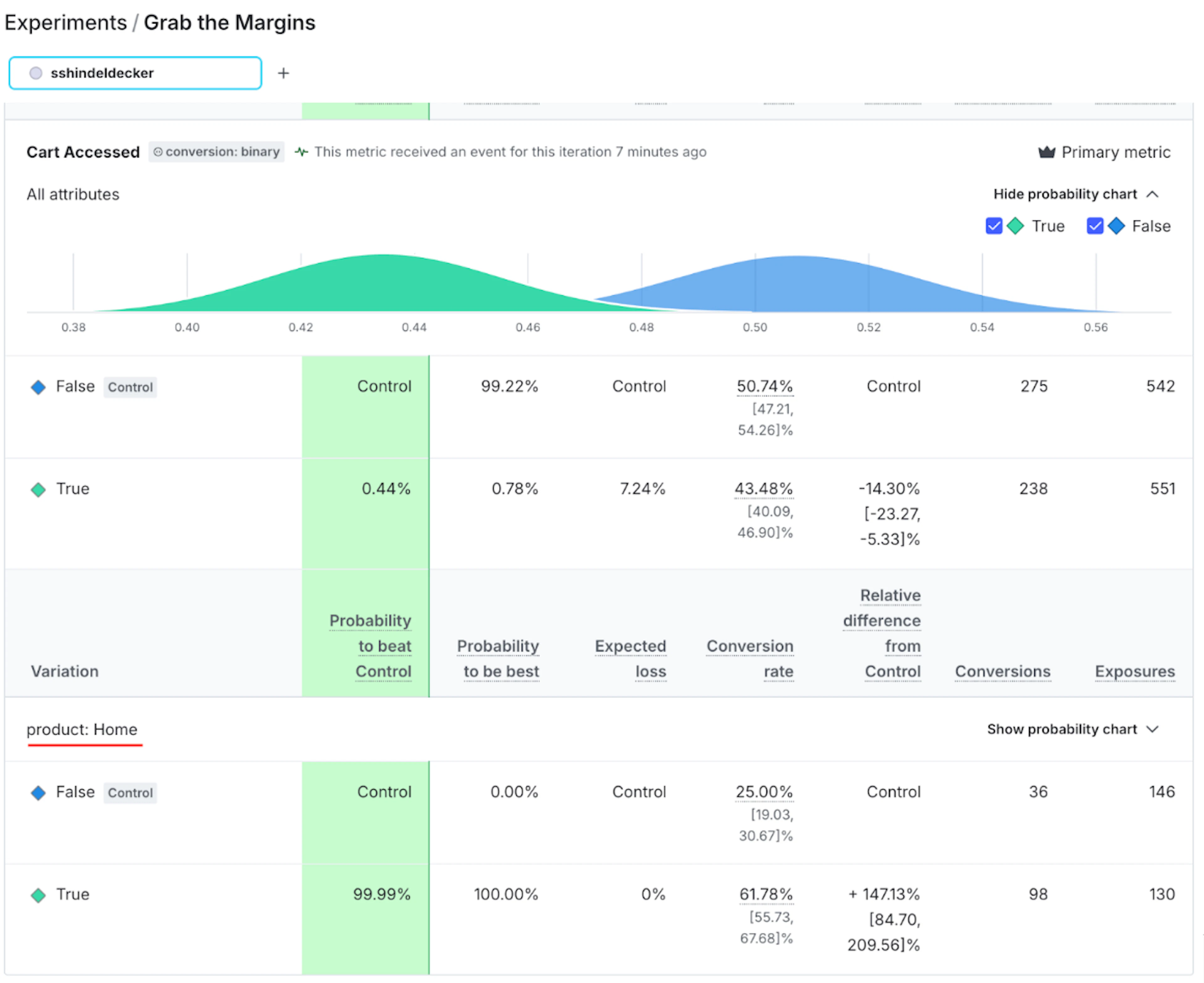 A sample experiment with simulated data showing Control beating Treatment soundly