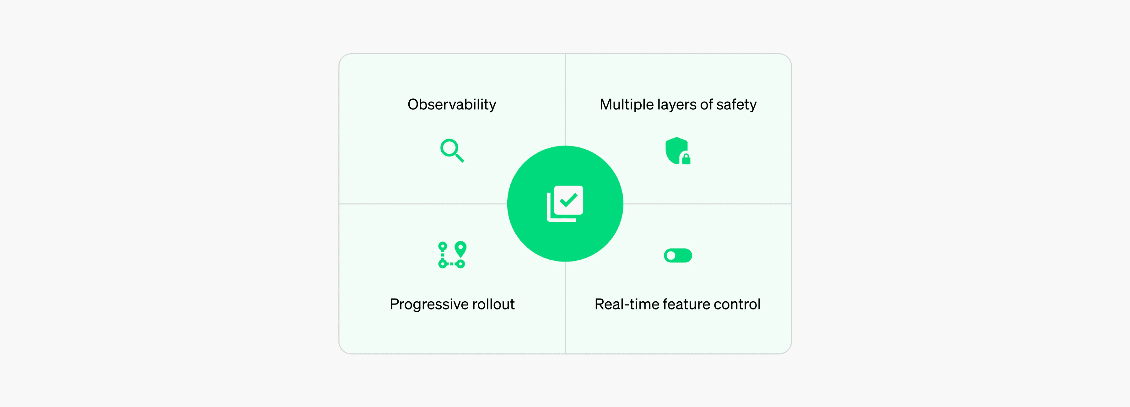 A square diagram divided into four quadrants. The quadrants are labeled "observability," "multiple layers of safety," "progressive rollout," and "real-time feature control." Each quadrant represents a part of the work of confirming the safety of a software release.