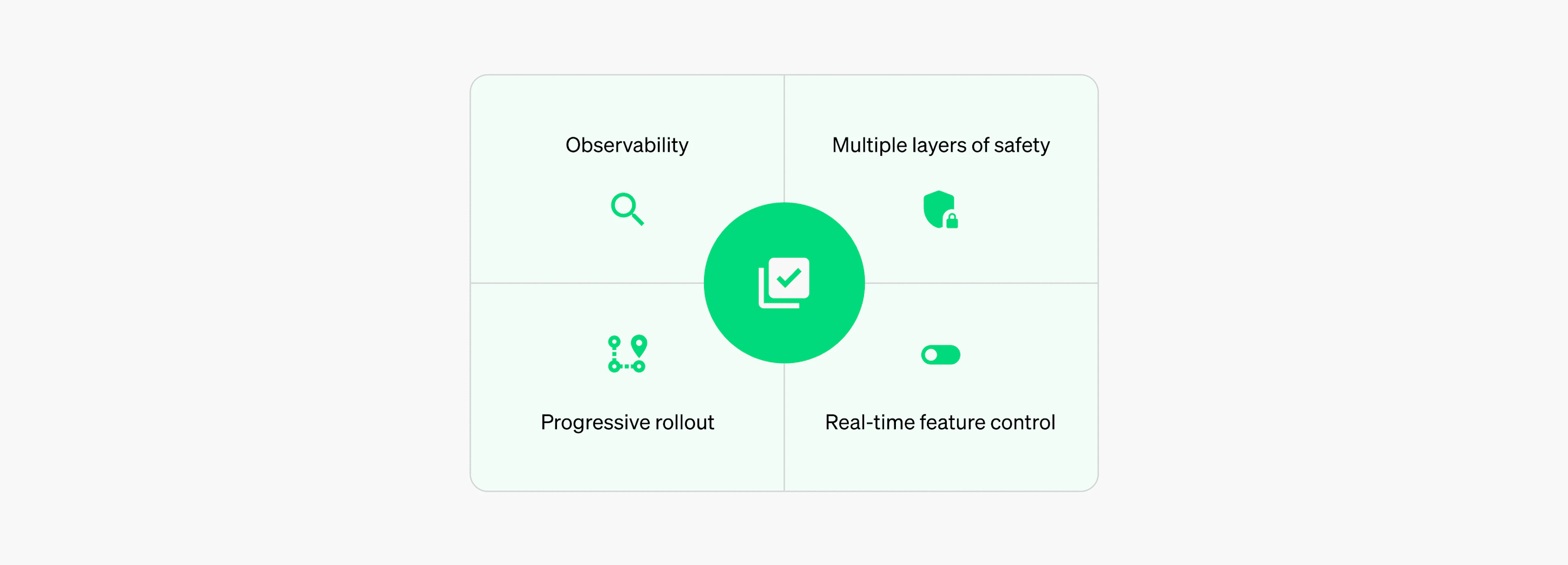 A square diagram divided into four quadrants. The quadrants are labeled "observability," "multiple layers of safety," "progressive rollout," and "real-time feature control." Each quadrant represents a part of the work of confirming the safety of a software release.