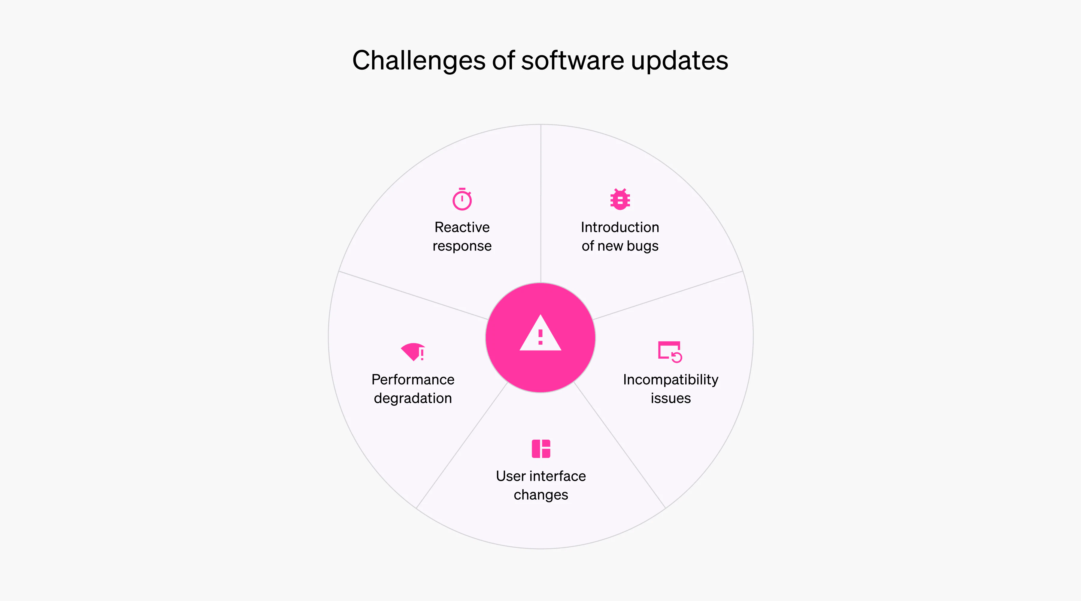 A circular image with sections inside of it, labeled "reactive response," "introduction of new bugs," "incompatibility issues," "user interface changes," and "performance degradation." Each section in the circle represents one of the pitfalls described in this section.