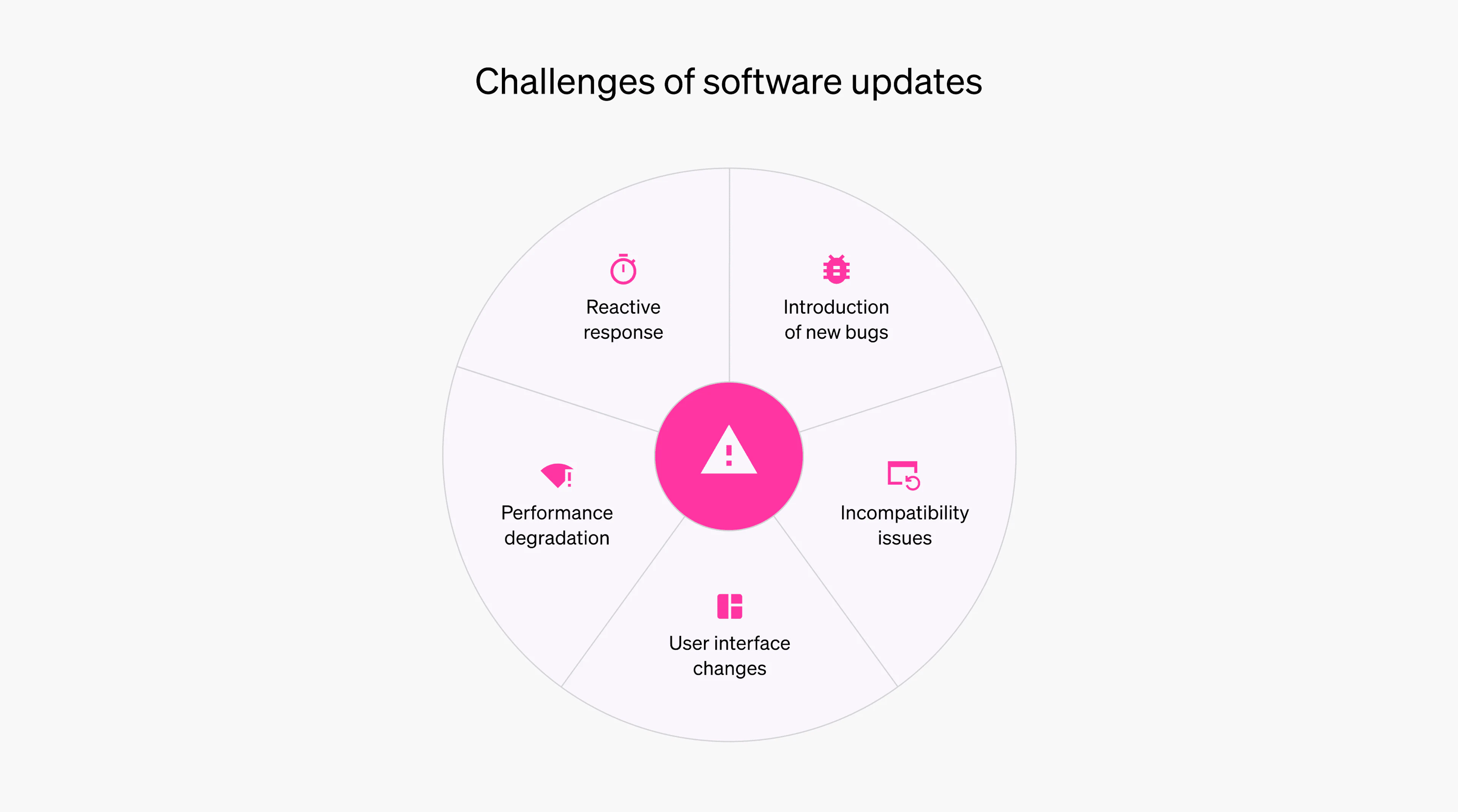 A circular image with sections inside of it, labeled "reactive response," "introduction of new bugs," "incompatibility issues," "user interface changes," and "performance degradation." Each section in the circle represents one of the pitfalls described in this section.