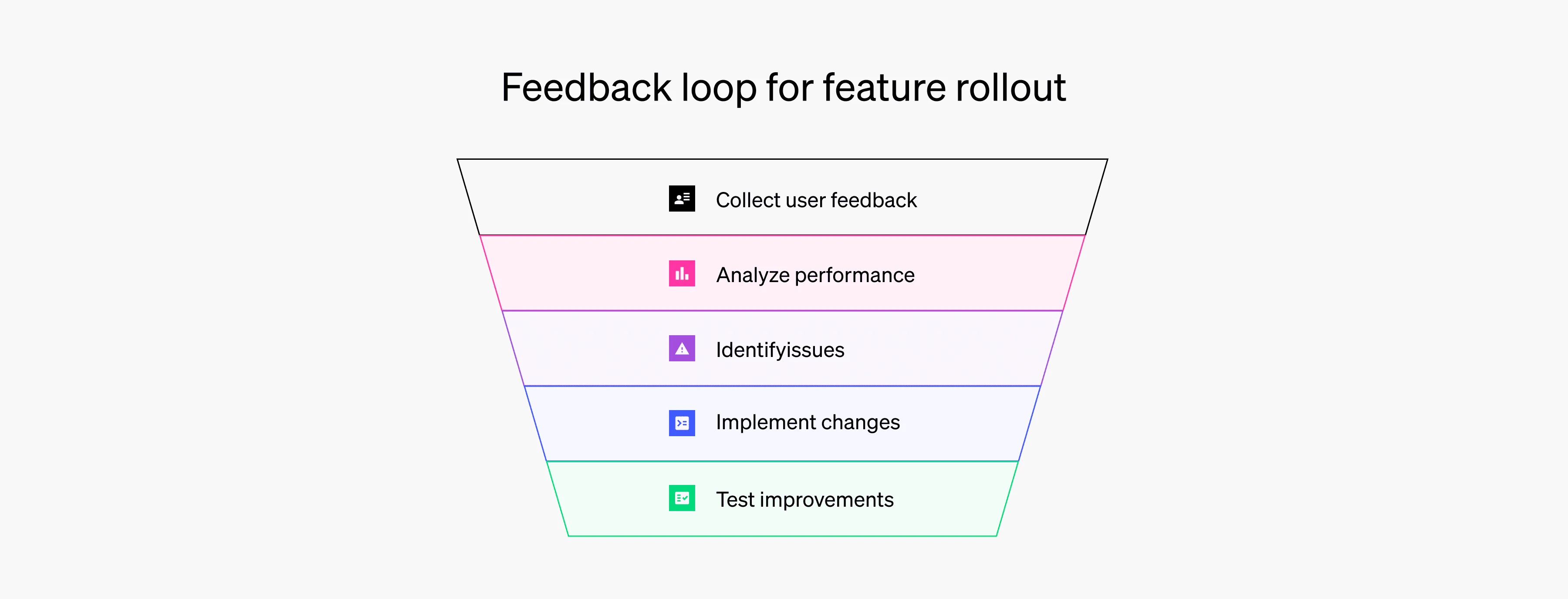 An image of an upside-down triangle that contains five layers, labeled as "collect user feedback," "analyze performance," "identify issues," "implement changes," and "test improvements" -- these are the five parts of the feedback loop for feature rollouts.