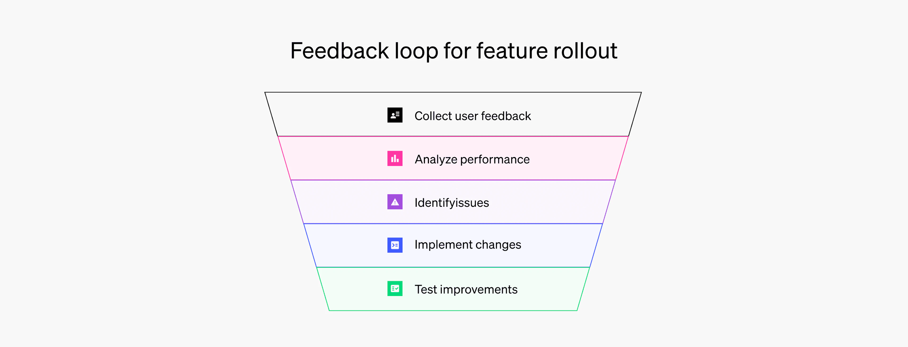 An image of an upside-down triangle that contains five layers, labeled as "collect user feedback," "analyze performance," "identify issues," "implement changes," and "test improvements" -- these are the five parts of the feedback loop for feature rollouts. 