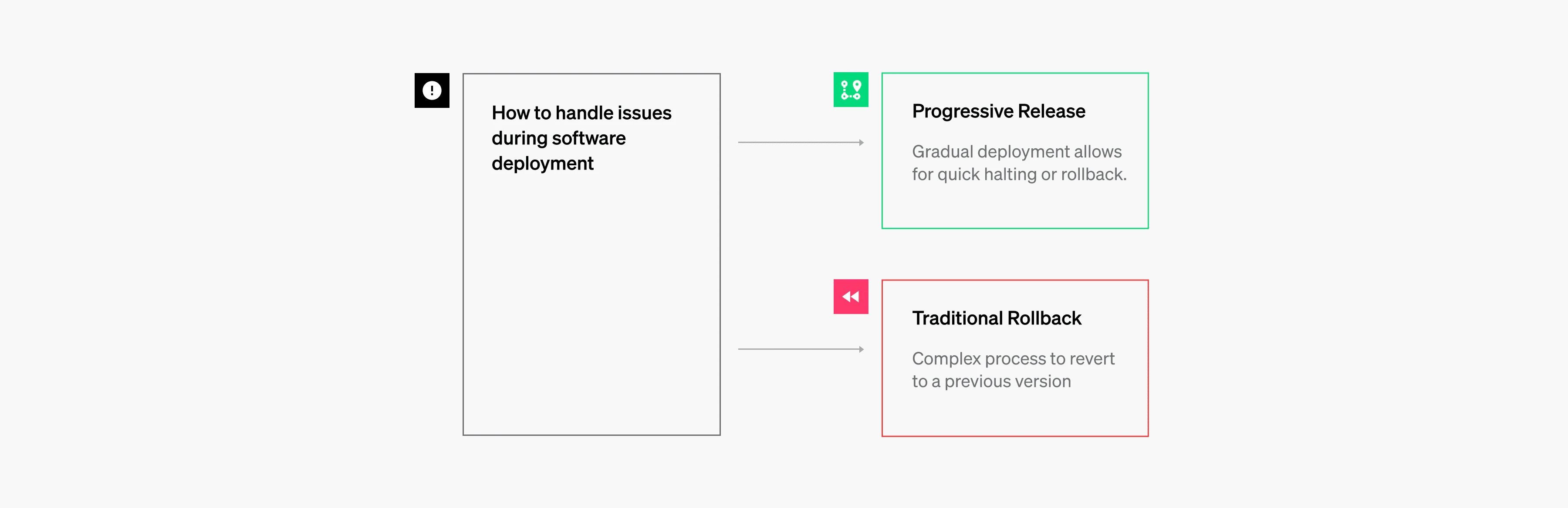 One large box, entitled "How to handle issues during software deployment," with lines connecting it to two smaller boxes. The small boxes are labeled "progressive release" and "traditional rollback," and represent the two methods for issue handling during deployment.