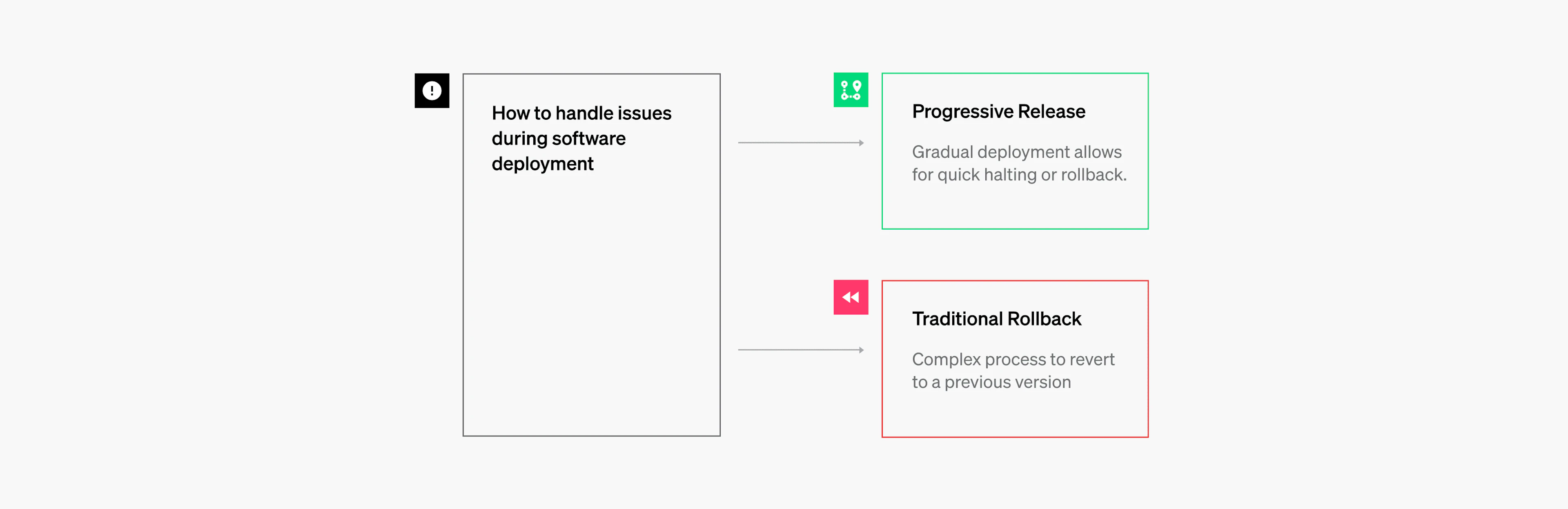 One large box, entitled "How to handle issues during software deployment," with lines connecting it to two smaller boxes. The small boxes are labeled "progressive release" and "traditional rollback," and represent the two methods for issue handling during deployment.