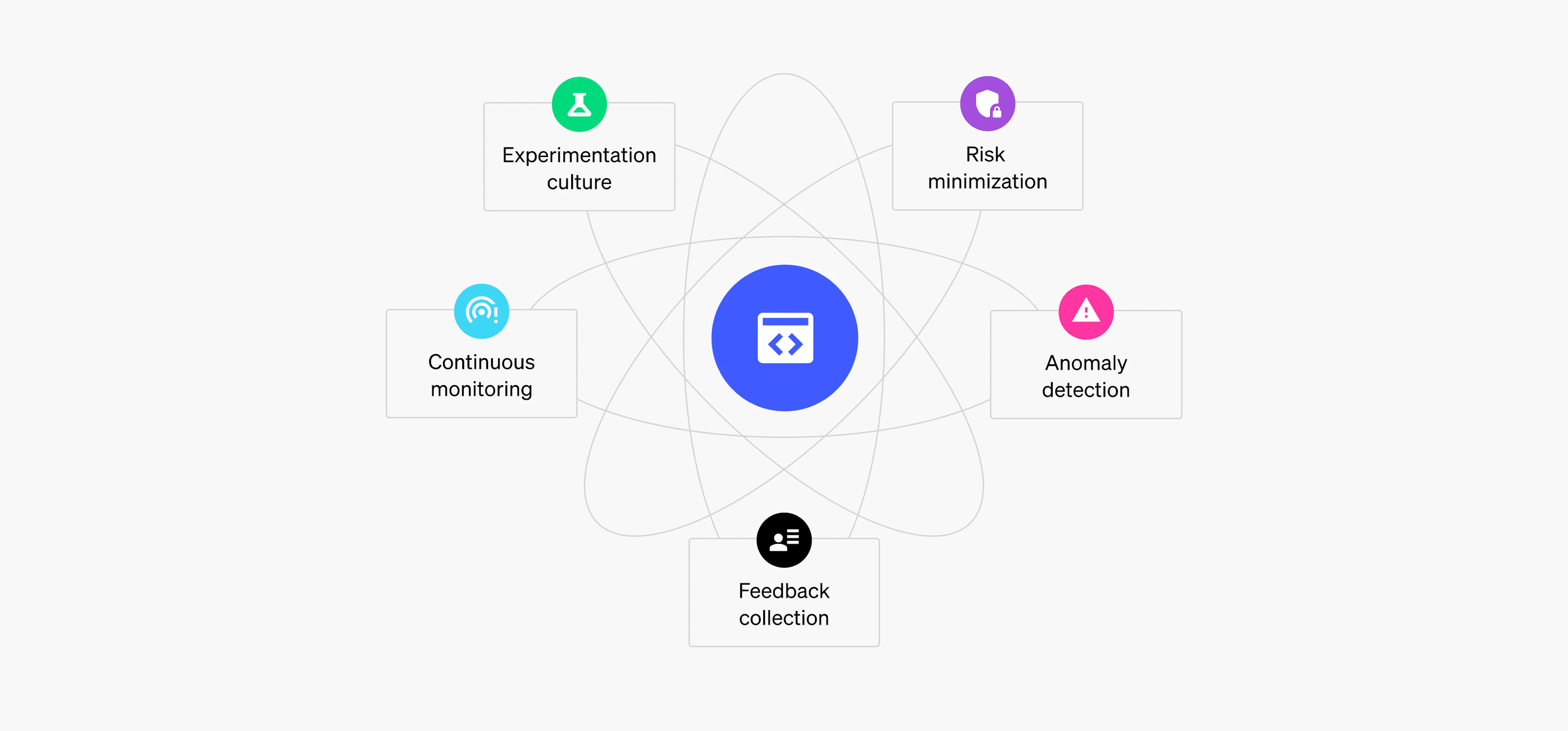 an image showing five boxes that all represent the basics of a strong software release strategy. The boxes are labeled "experimentation culture," "risk minimization," "continuous monitoring," "anomaly detection," and "feedback collection."