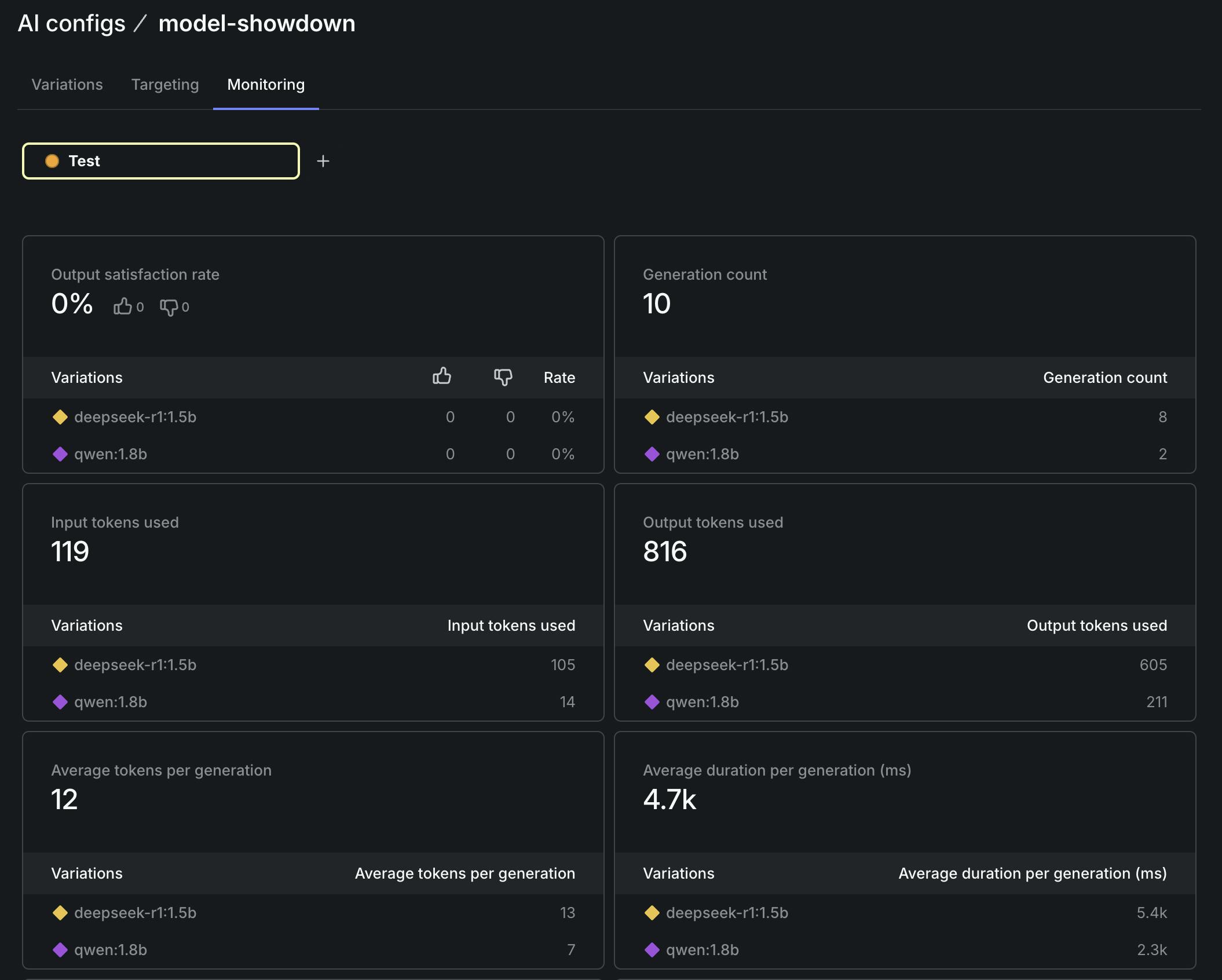 Screenshot demonstrating the monitoring tab statistics for the AI config variations we have served in this tutorial. 