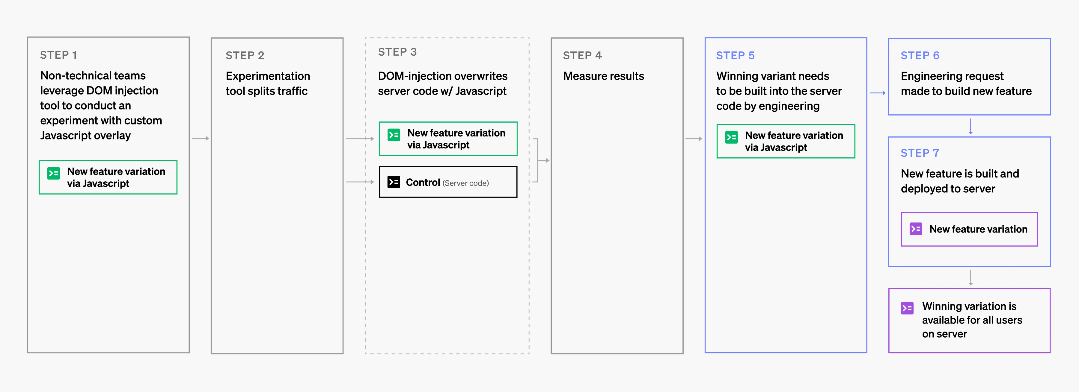 A diagram detailing what happens when non-technical teams implement a new feature using DOM injection, and how that adds additional steps to the process so that engineering teams can be aligned with the new activity.