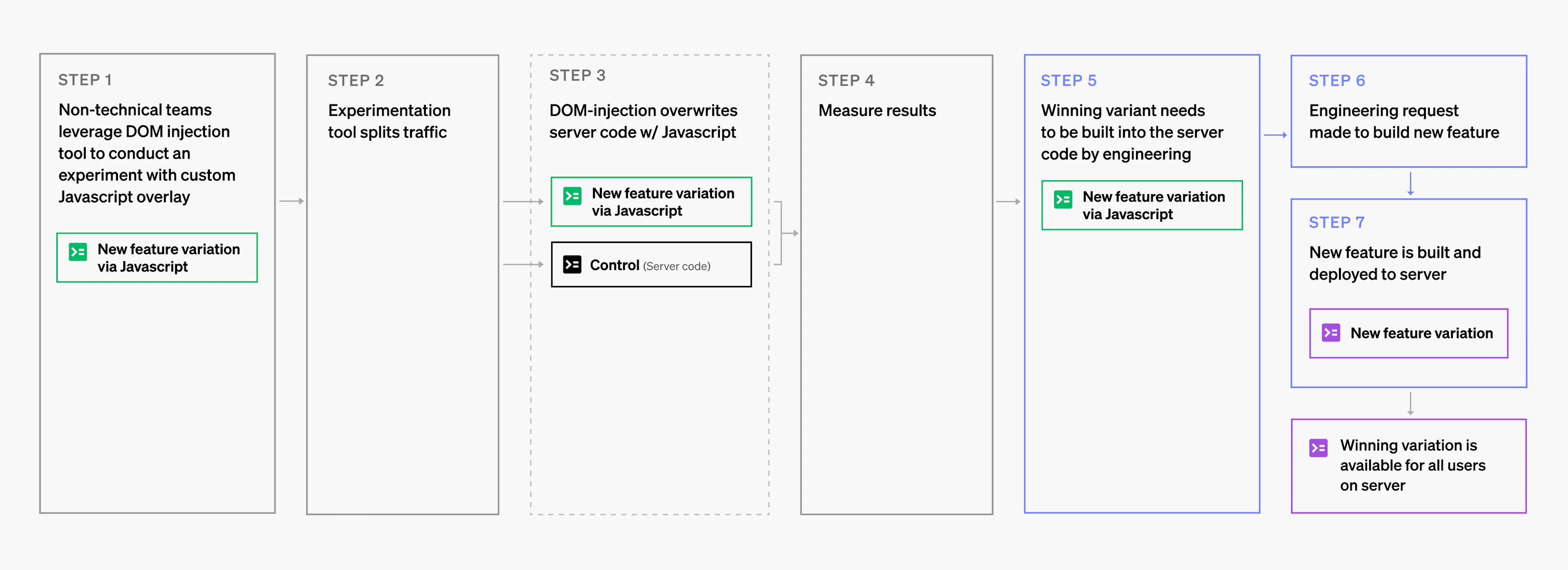 A diagram detailing what happens when non-technical teams implement a new feature using DOM injection, and how that adds additional steps to the process so that engineering teams can be aligned with the new activity.
