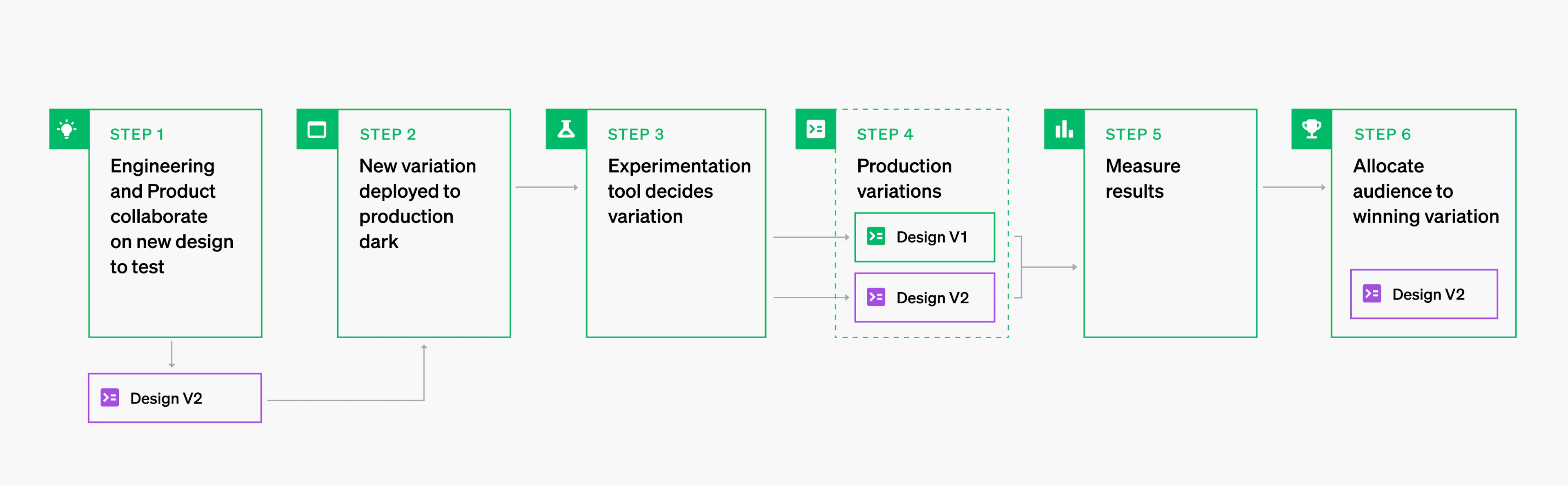 A diagram showing the steps that occur when audiences are routed to the winning experimentation variation of a feature.
