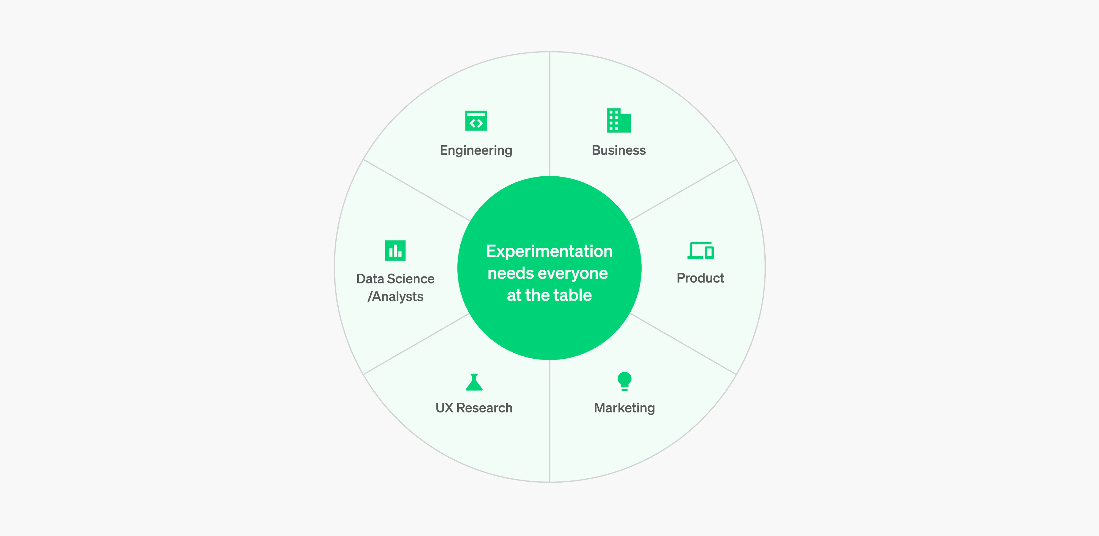 A diagram naming all of the teams who should be involved in experimentation: engineering, business, product, marketing, UX research and data science/analysts.