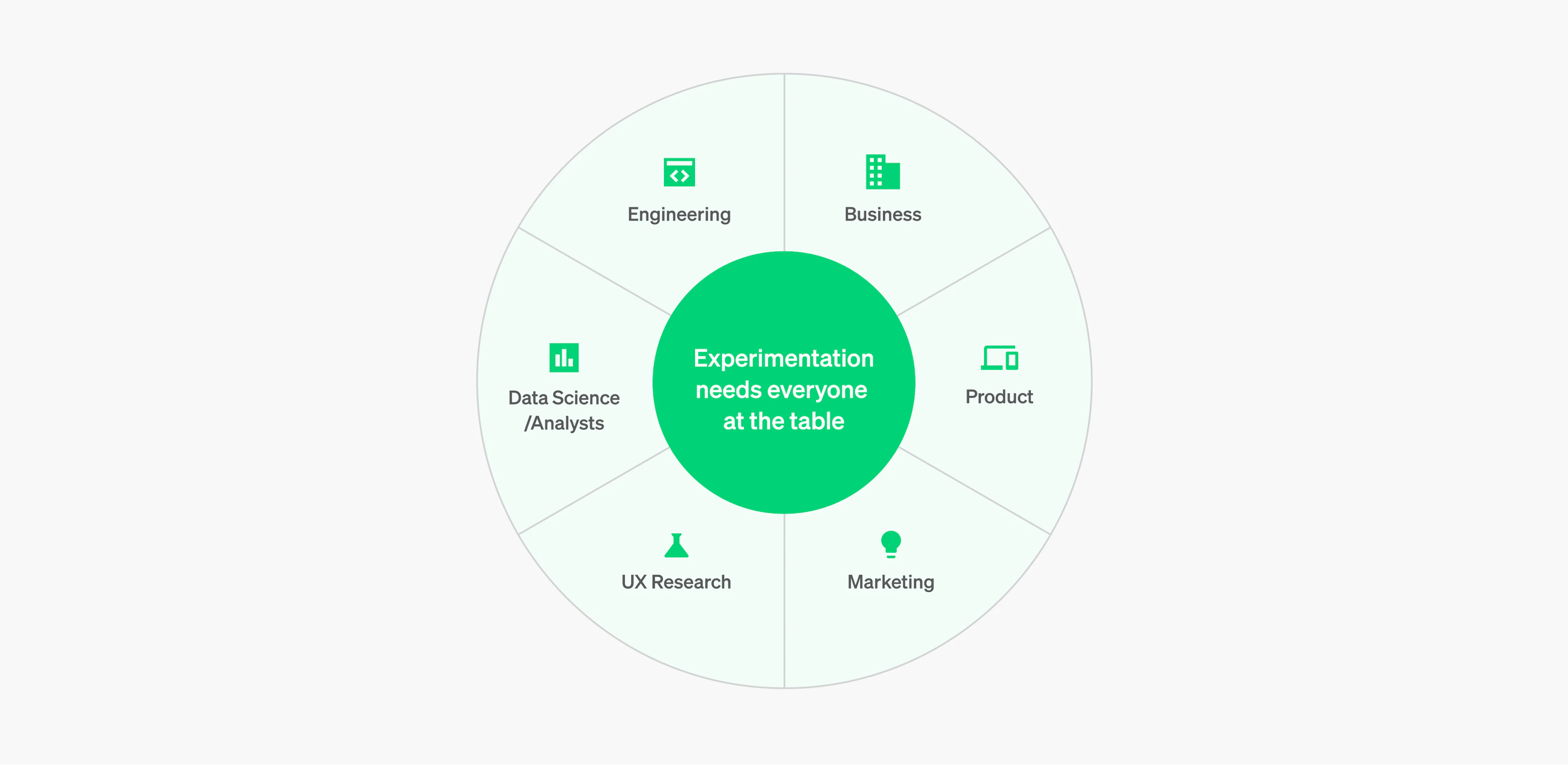 A diagram naming all of the teams who should be involved in experimentation: engineering, business, product, marketing, UX research and data science/analysts.