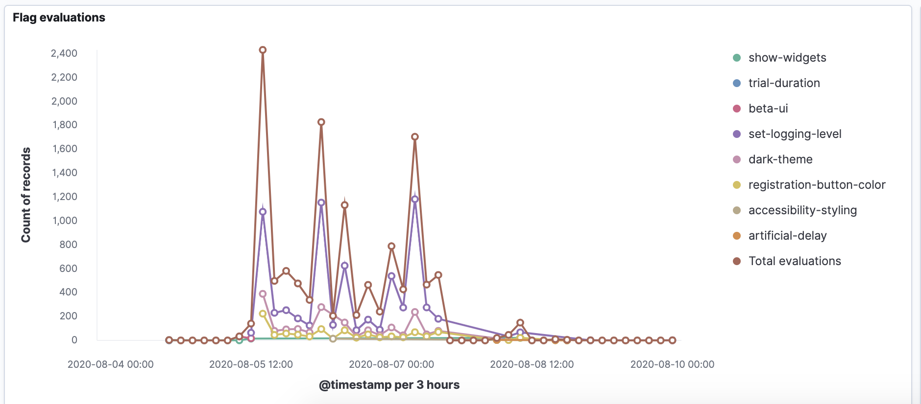 Data-Export-chart-2-LaunchDarkly