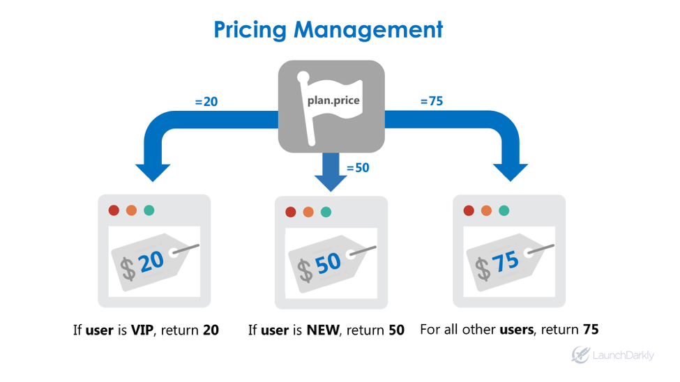 LaunchDarkly Pricing Management with Feature Flags / Toggles