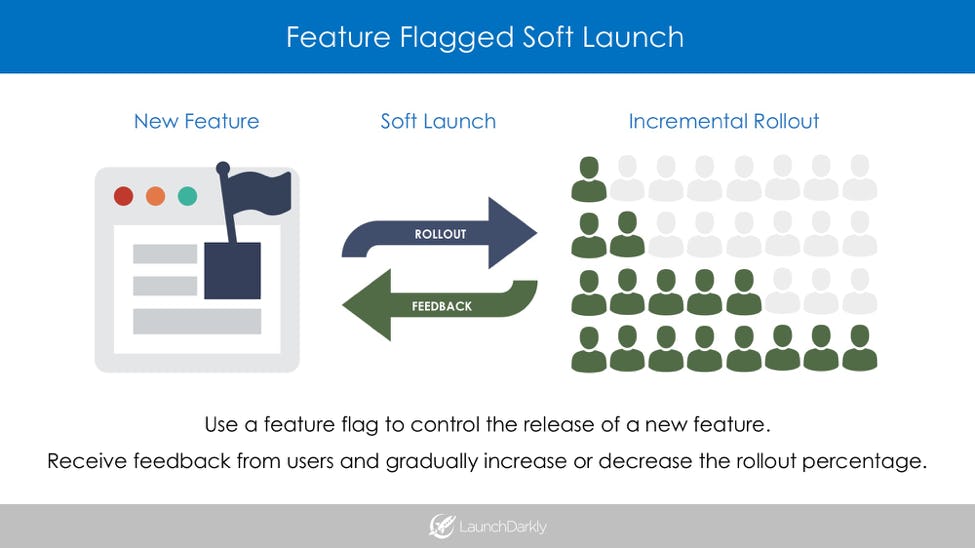 Soft Launches Using Feature Flags