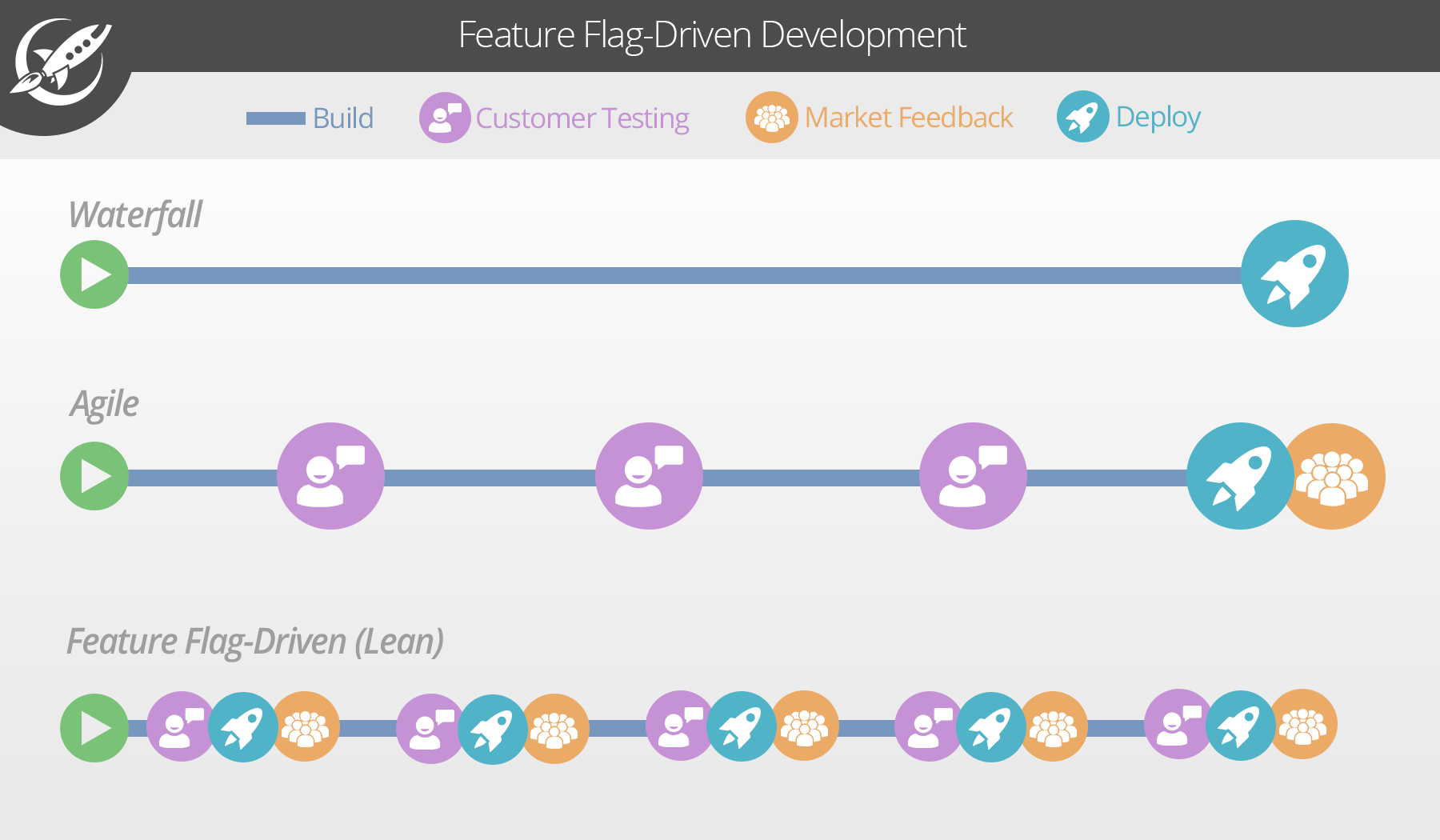 Feature Flag Driven Development - Waterfall Agile