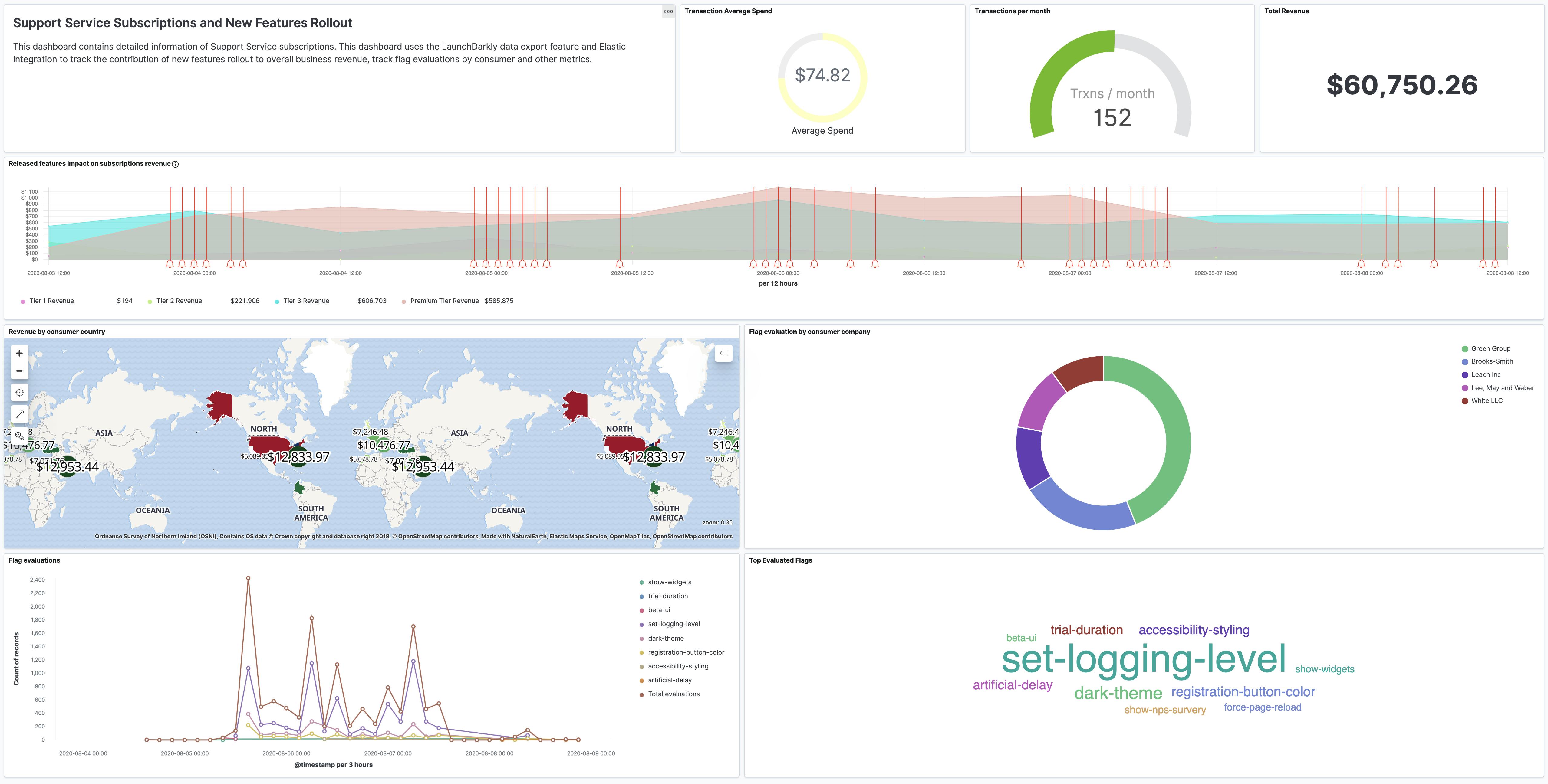 Data Export dashboard - LaunchDarkly