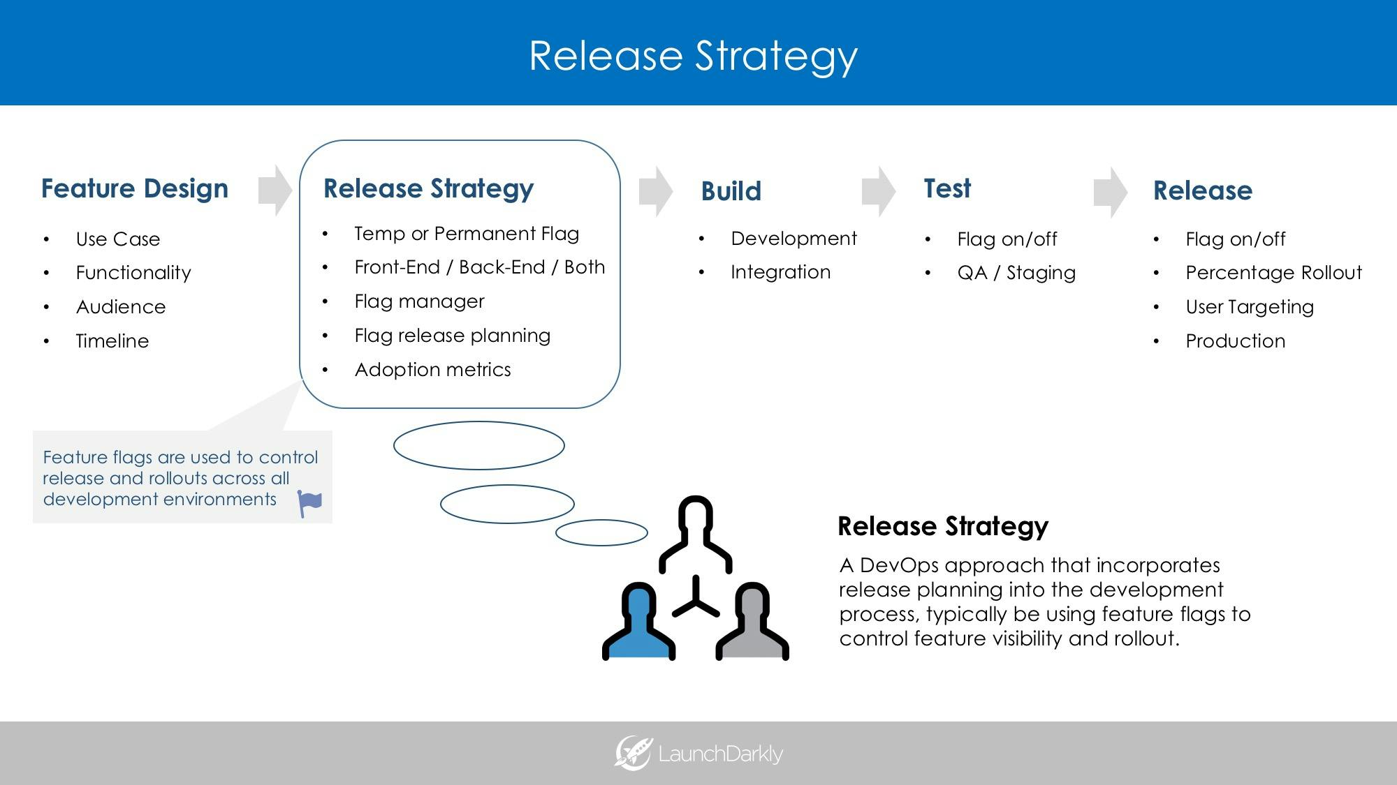 LaunchDarkly Rollout and Release Strategy Feature Flags and Feature Toggles