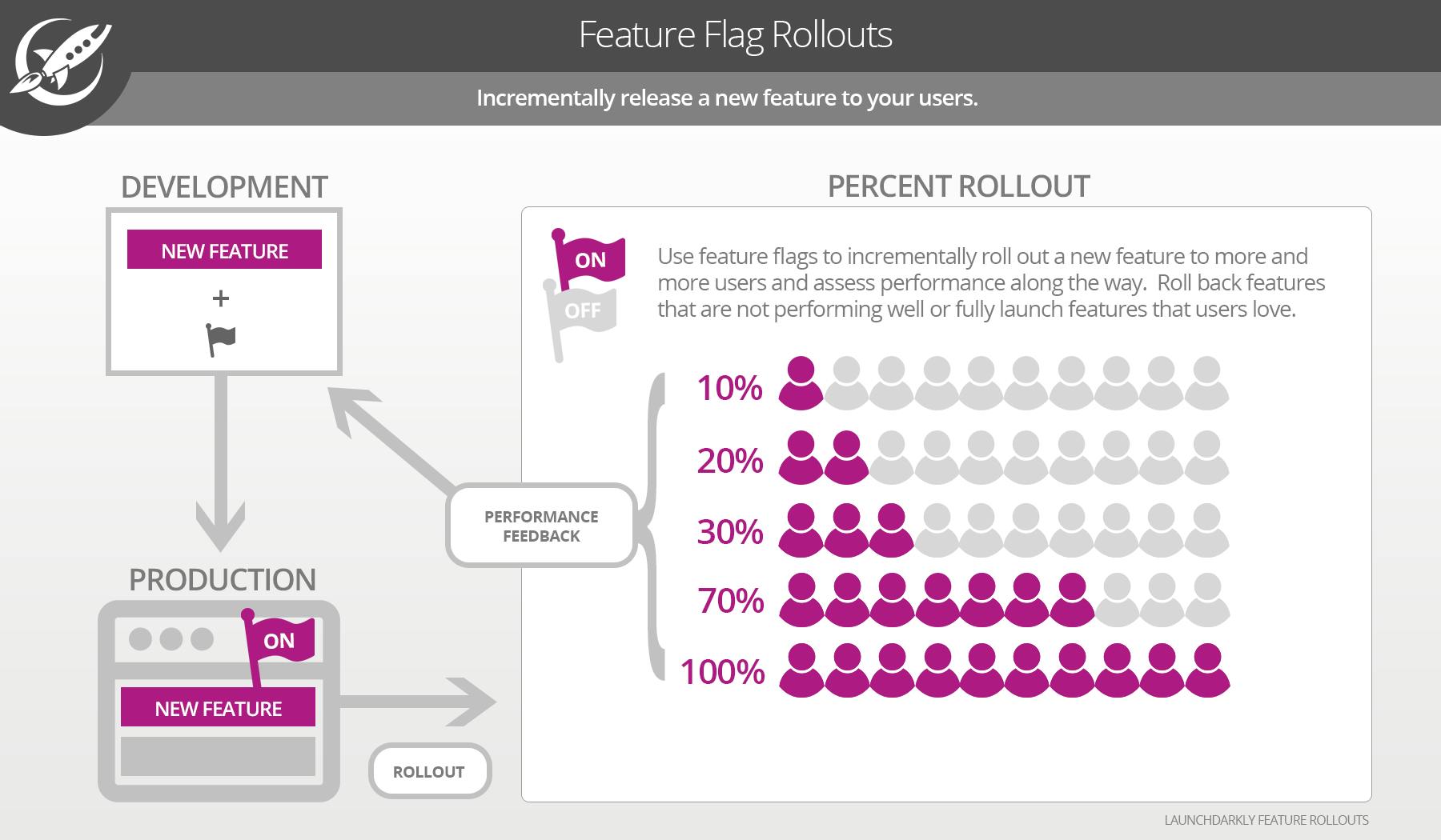 LaunchDarkly Feature Flag Rollouts