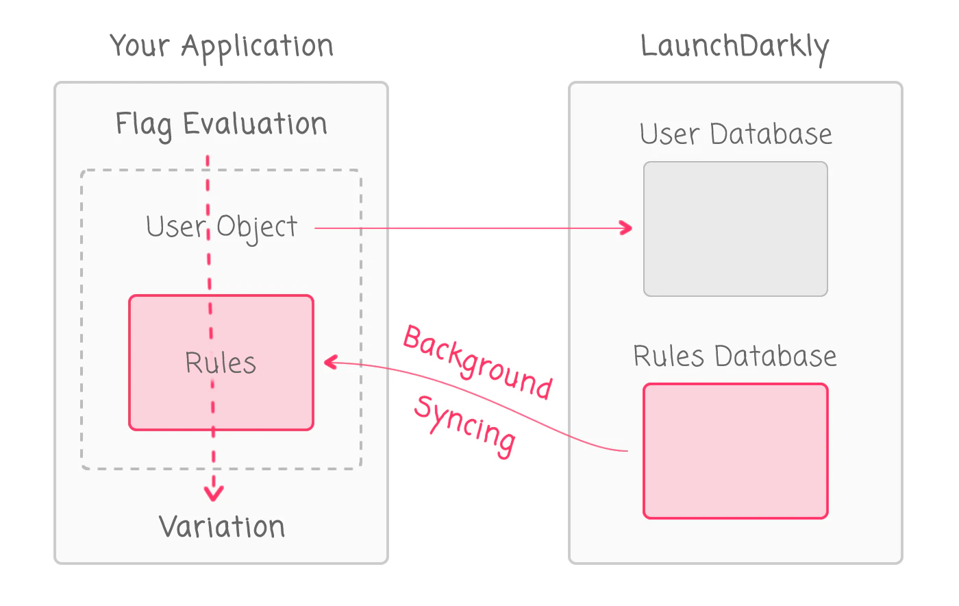 Using LaunchDarkly To Target Personally Identifiable Information (PII) During Feature Flag Evaluation Without Leaking Sensitive Data