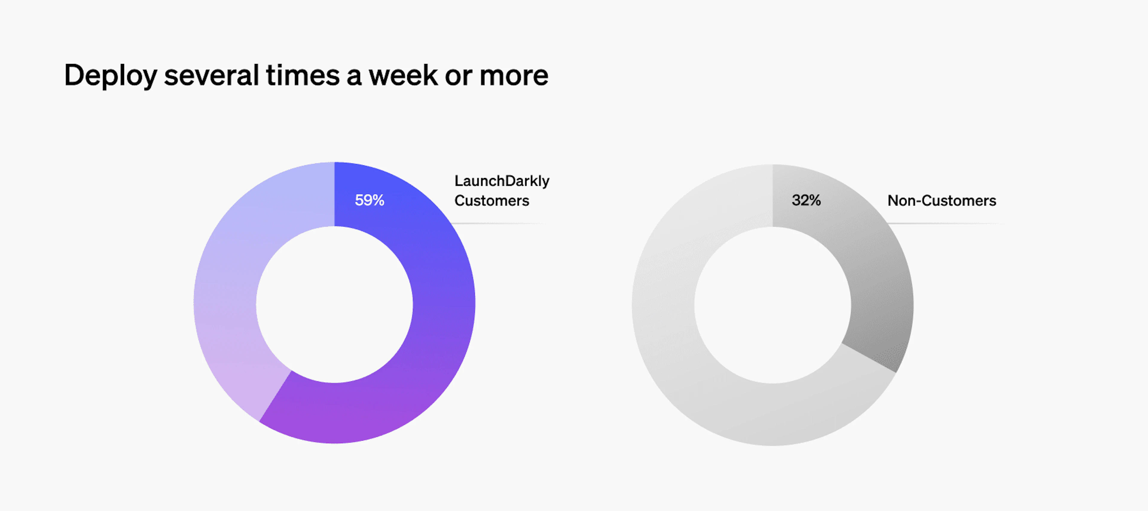 Deployment frequency pie chart - LD customers vs. Non-LD customers