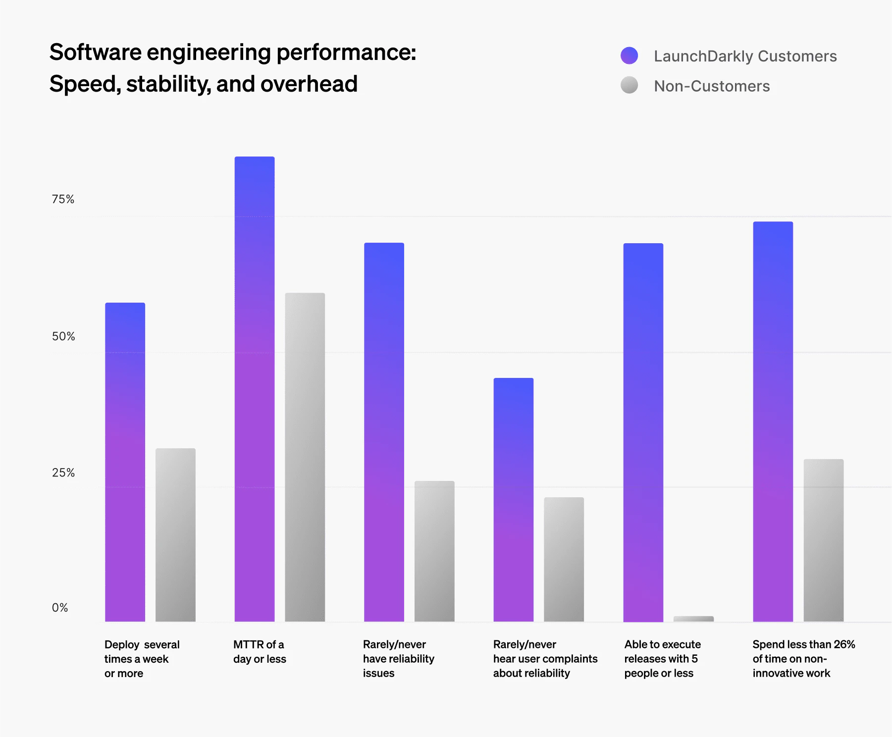Bar chart comparing engineering performance of LaunchDarkly customers and non-customers