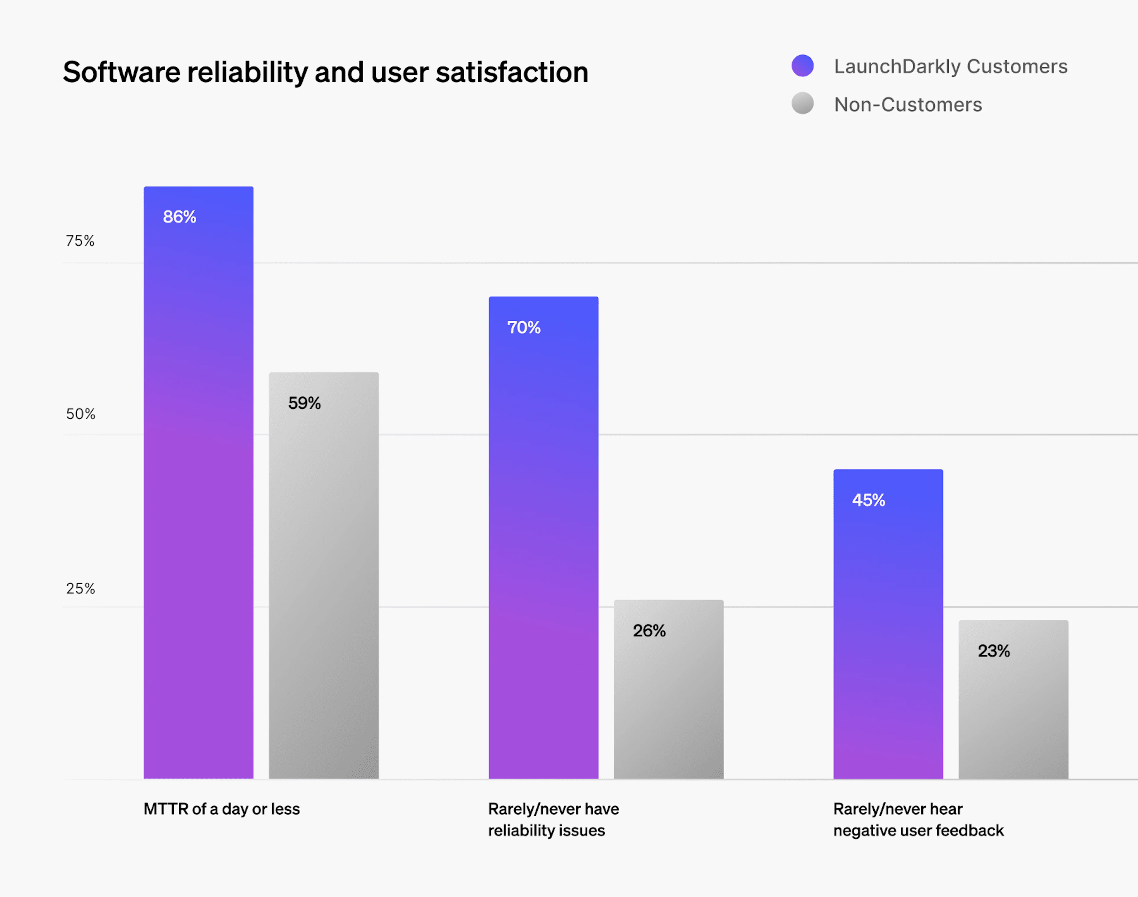 Bar chart comparing software reliability and user satisfaction between LaunchDarkly customers and non-customers